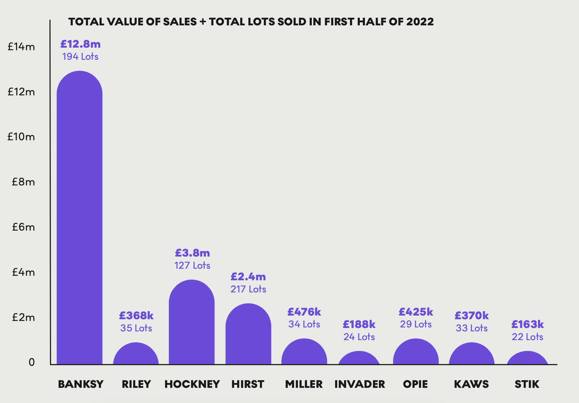 Total Value of Sales + Total Lots Sold in First Half of 2022