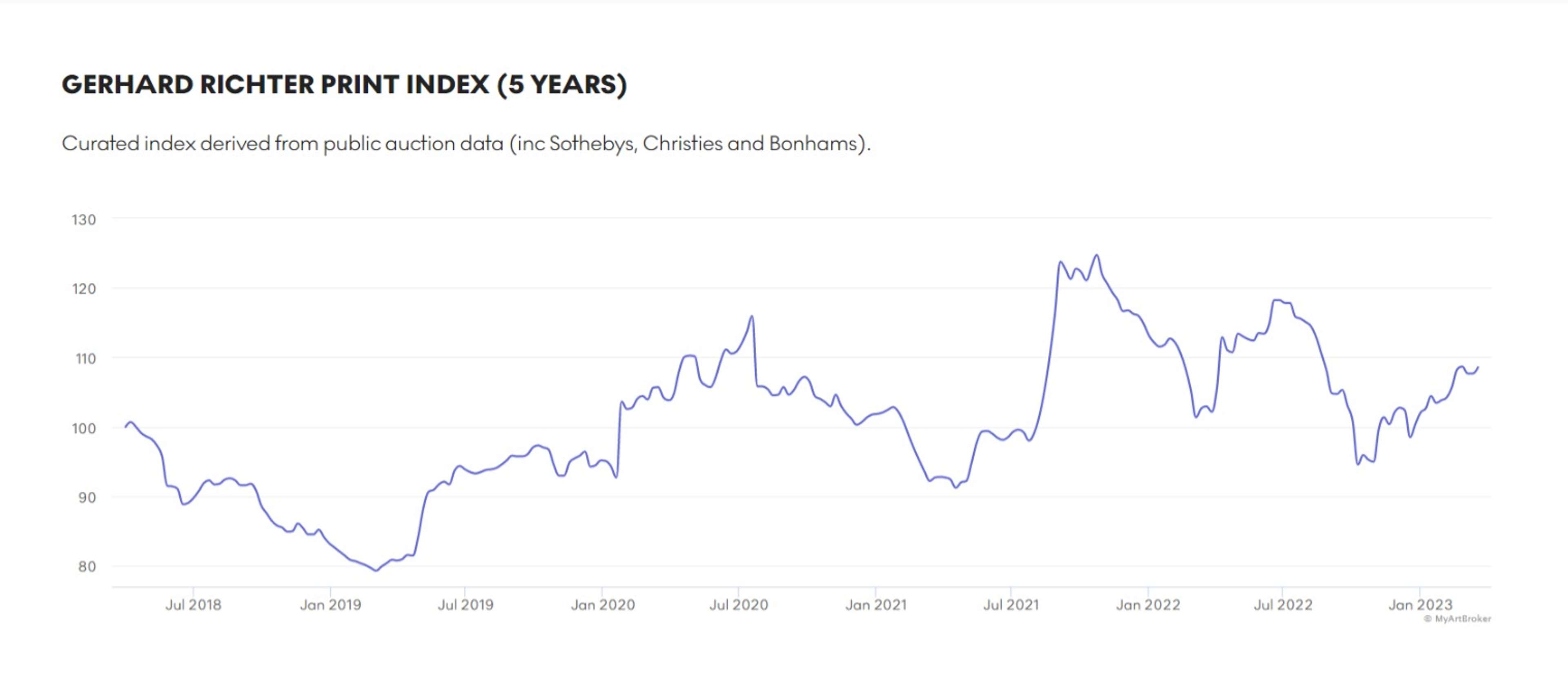 Gerhard Richter Market Index - MyArtBroker