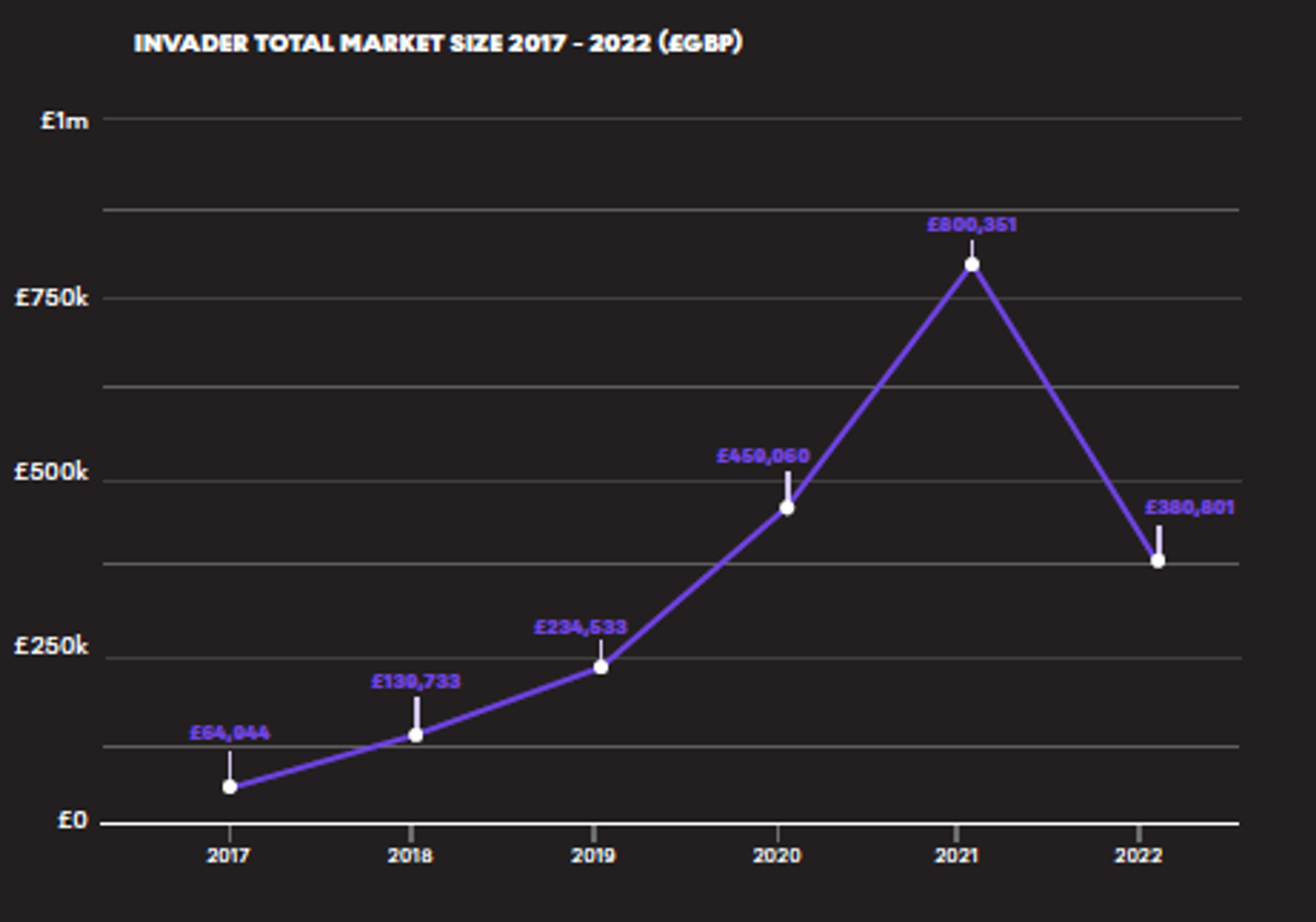 Invader Total Market Size £GBP 2017-2022 - MyArtBroker