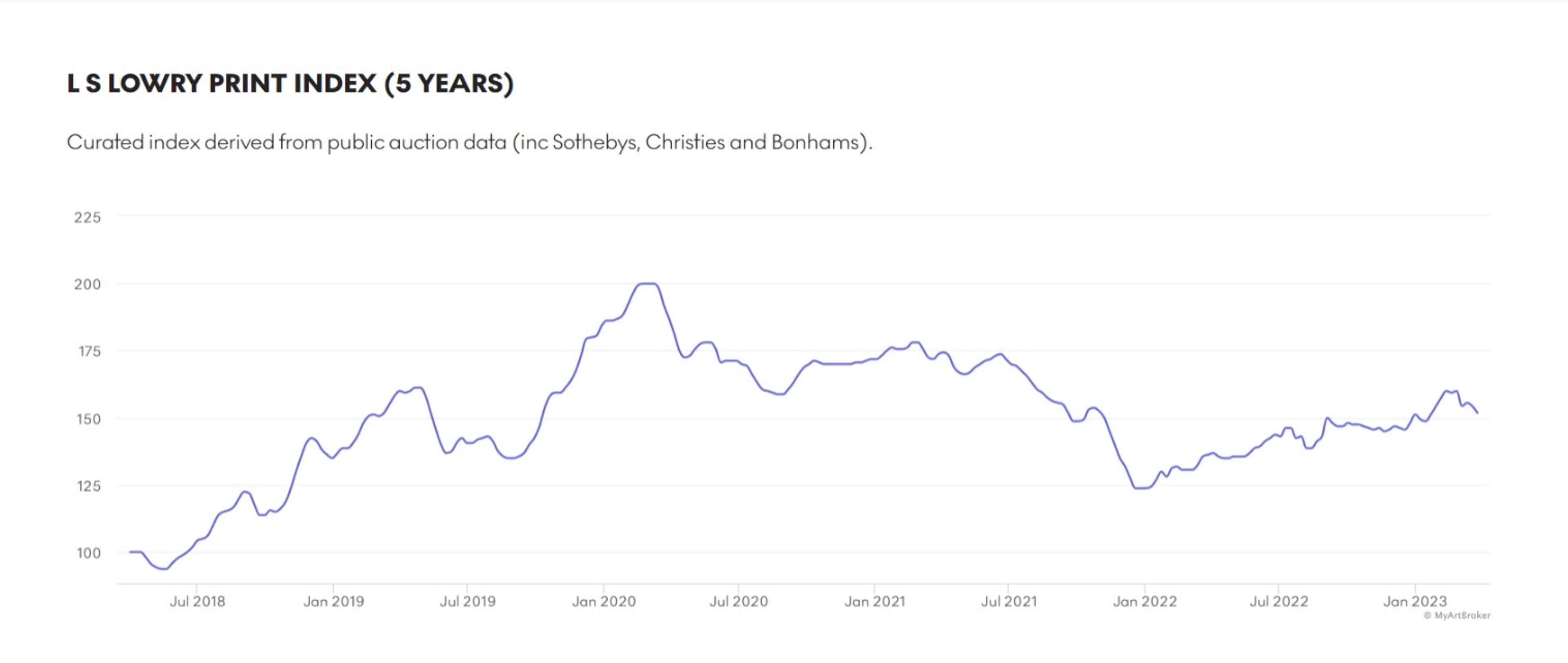 L.S. Lowry Market Index - MyArtBroker