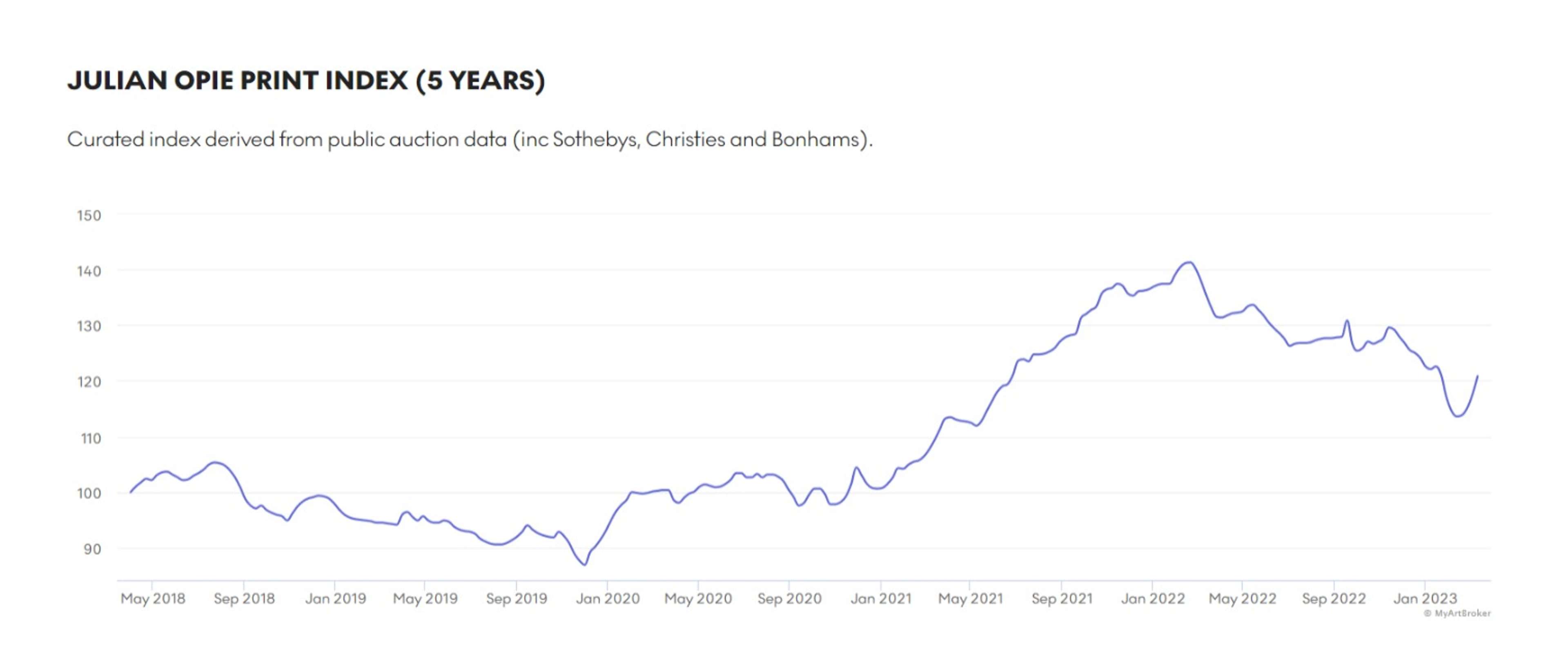 Julian Opie Market Index - MyArtBroker