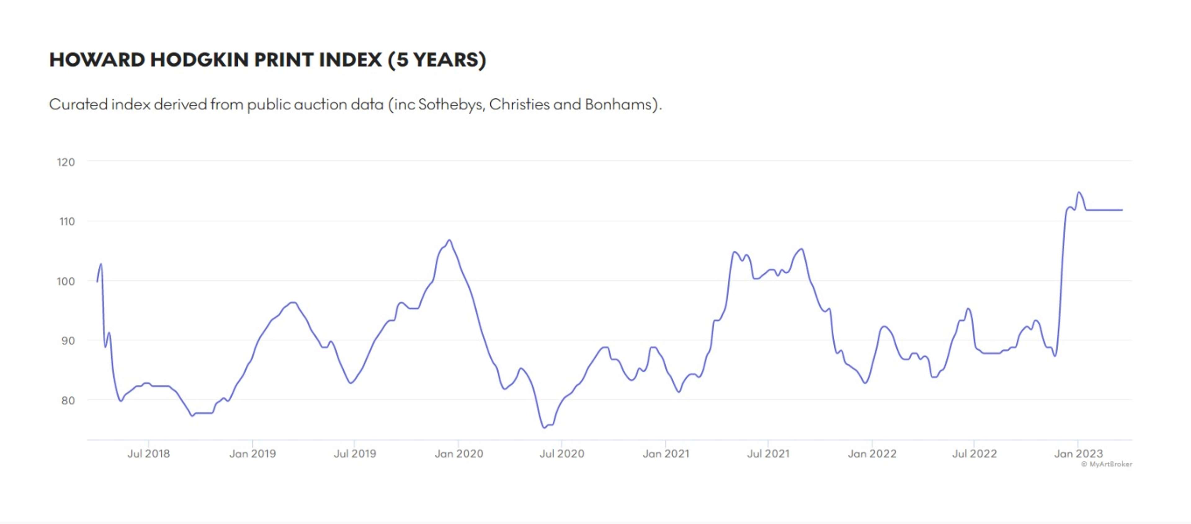 Howard Hodgkin Market Index - MyArtBroker