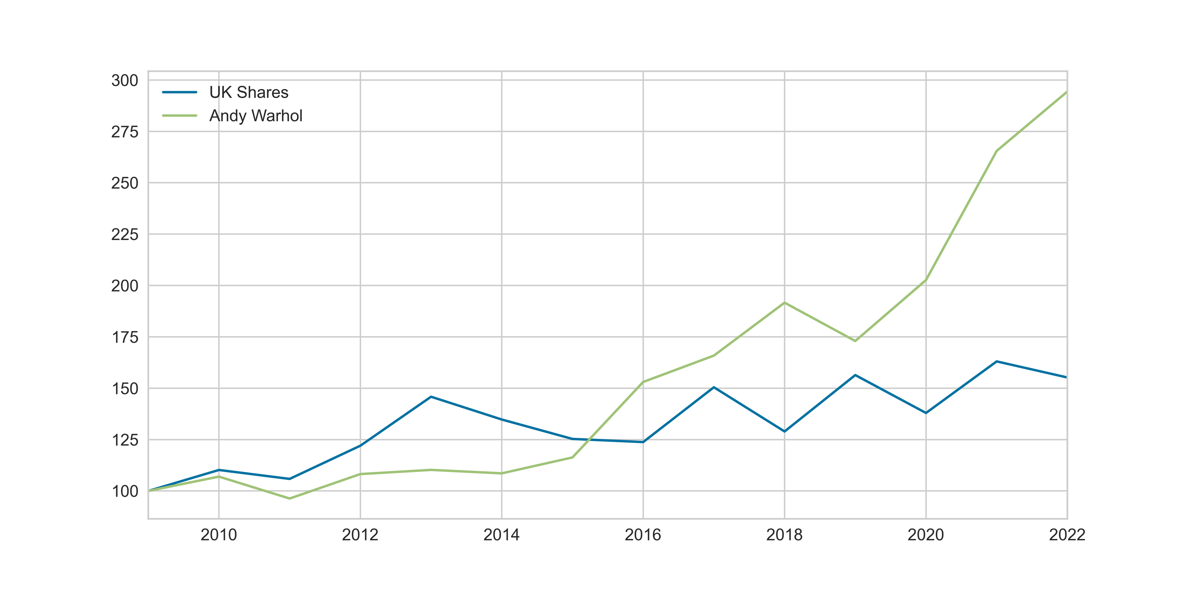 Andy Warhol vs UK Shares