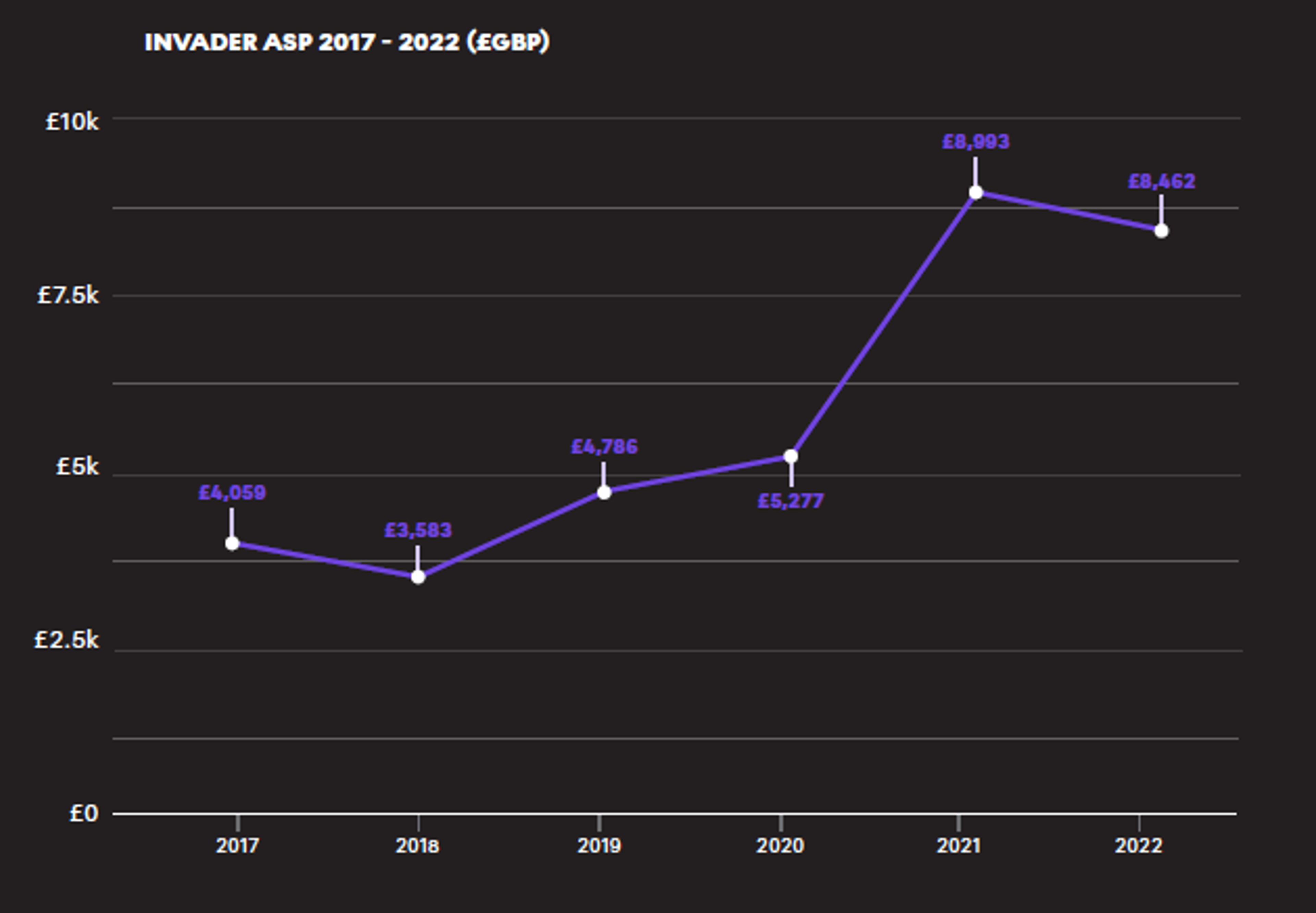 Invader ASP £GBP 2017-2022 - MyArtBroker