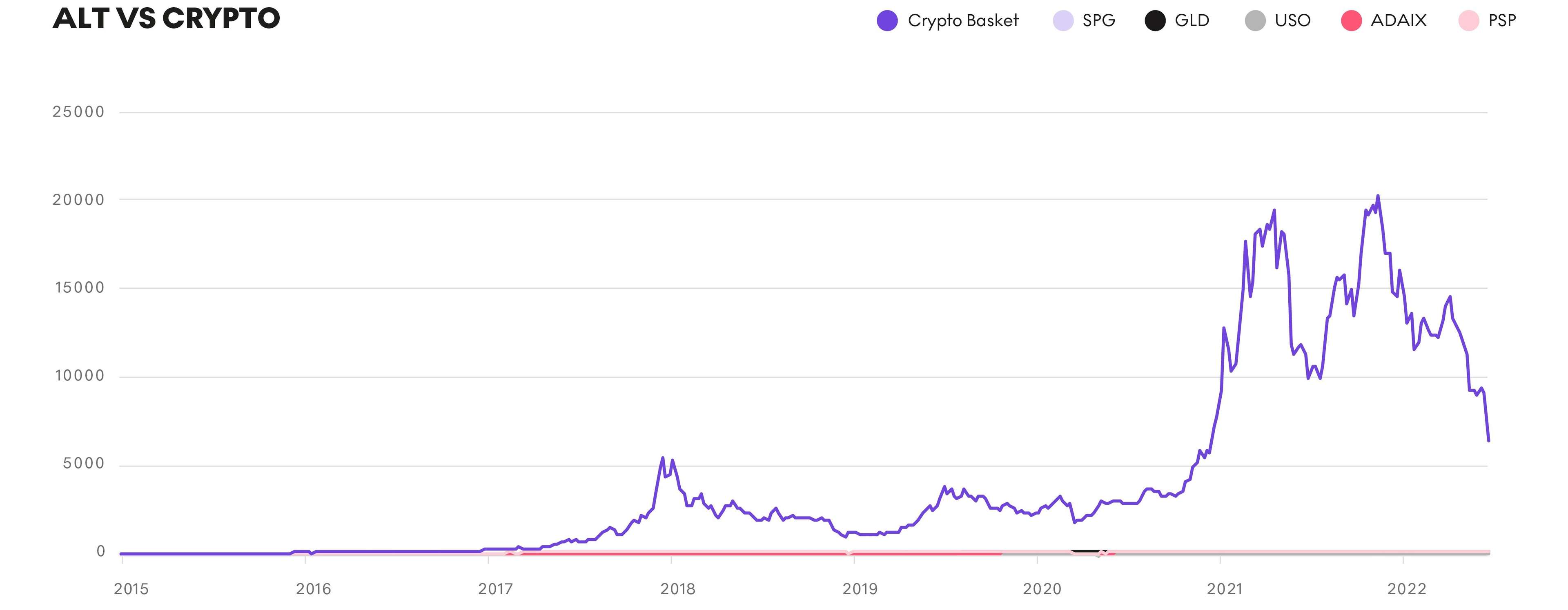 Alternative Assets vs Crypto - MyArtBroker