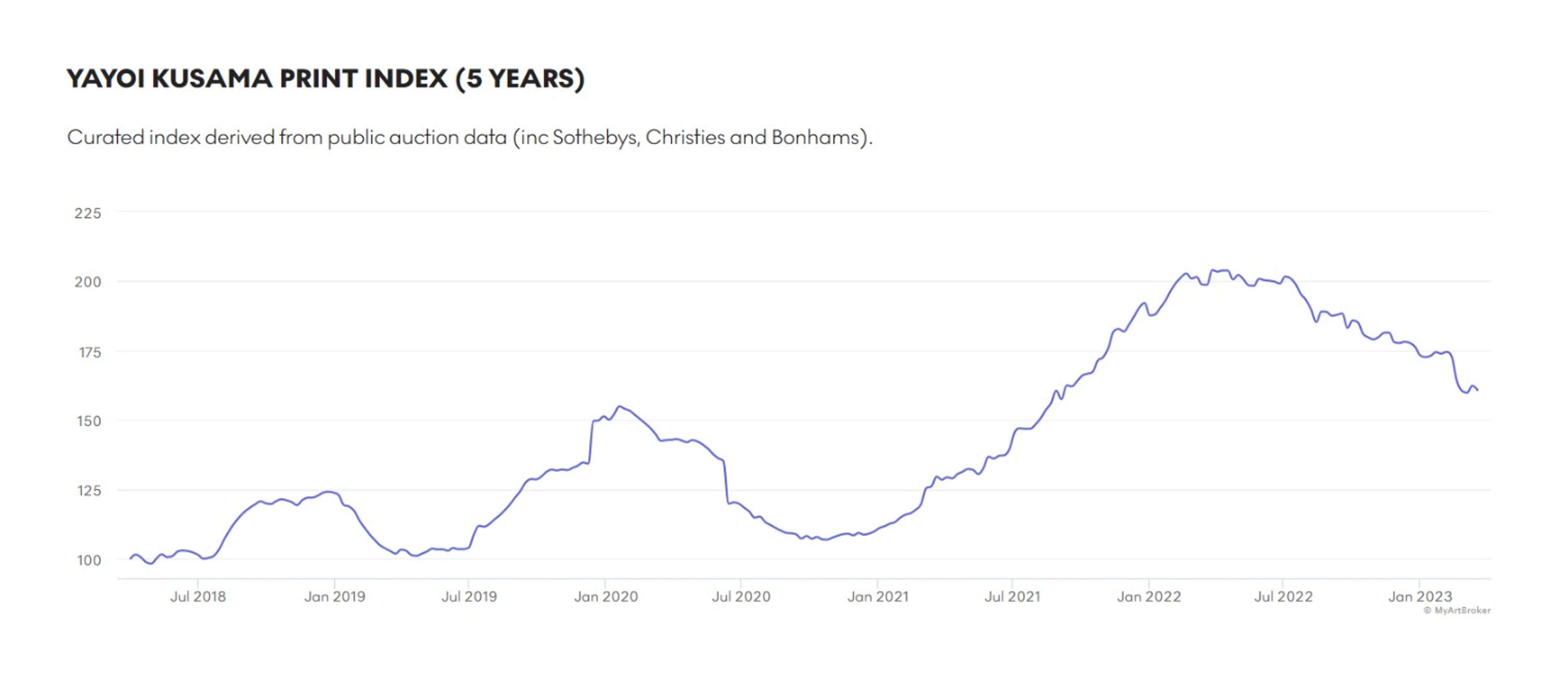 Yayoi Kusama Market Index - MyArtBroker