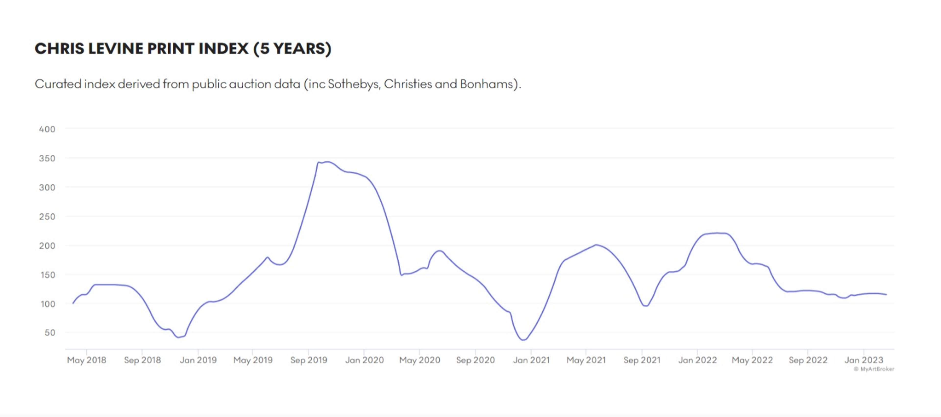 Chris Levine Market Index - MyArtBroker