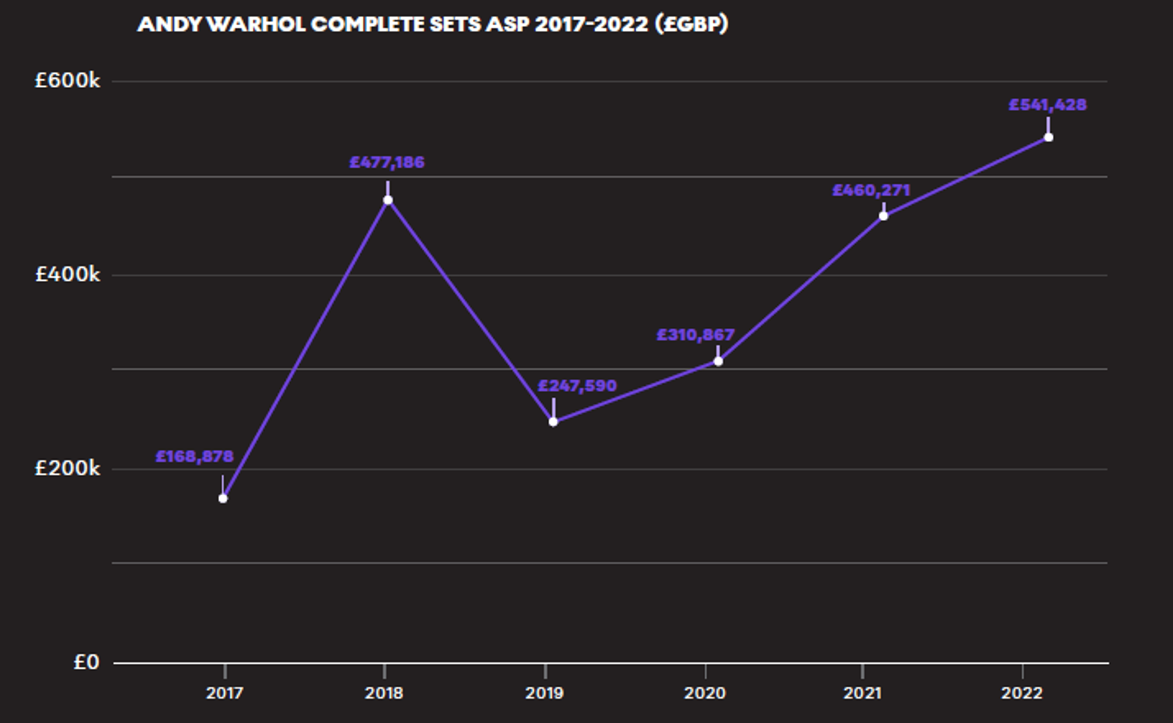 Warhol Complete Sets £ASP 2017-2022 - MyArtBroker