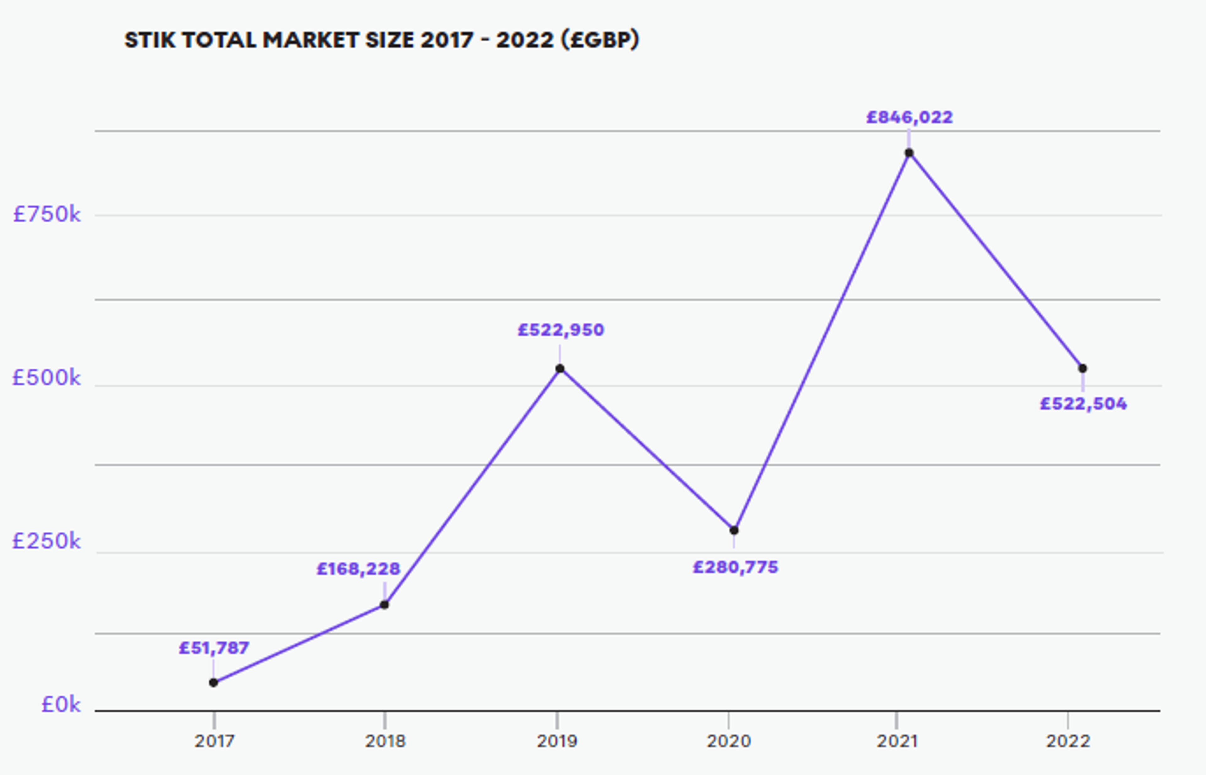 STIK’s Total Market Size 2017-2022 – MyArtBroker