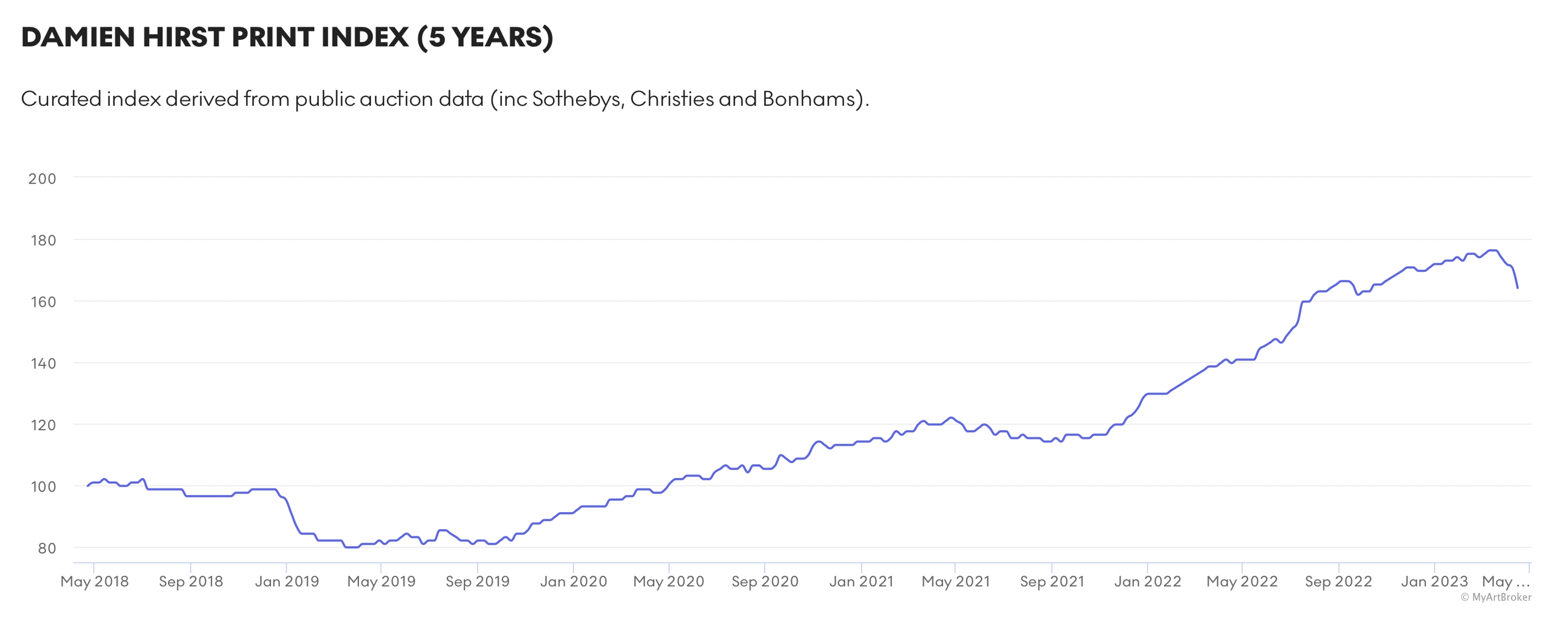 Damien Hirst Print Index (5 Years) © MyArtBroker 2023
