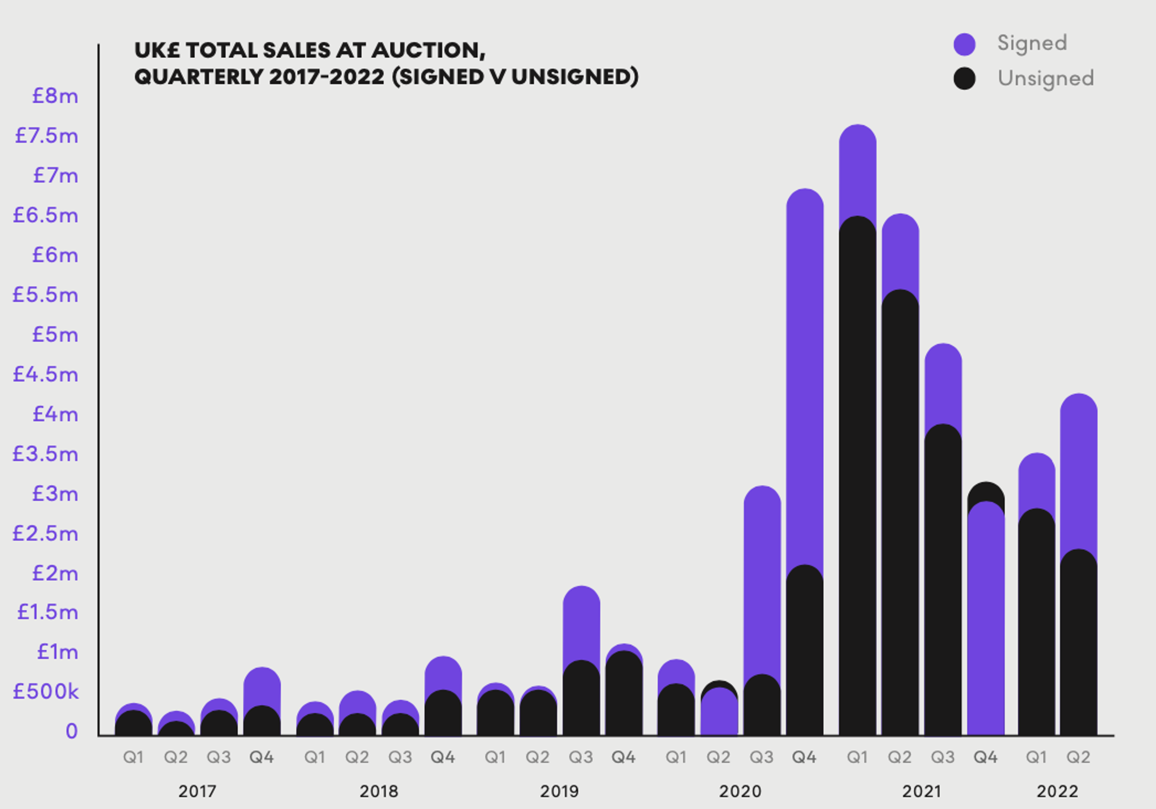 UK £ Total Sales at Auction, Quarterly 2017-2022 (signed v unsigned)