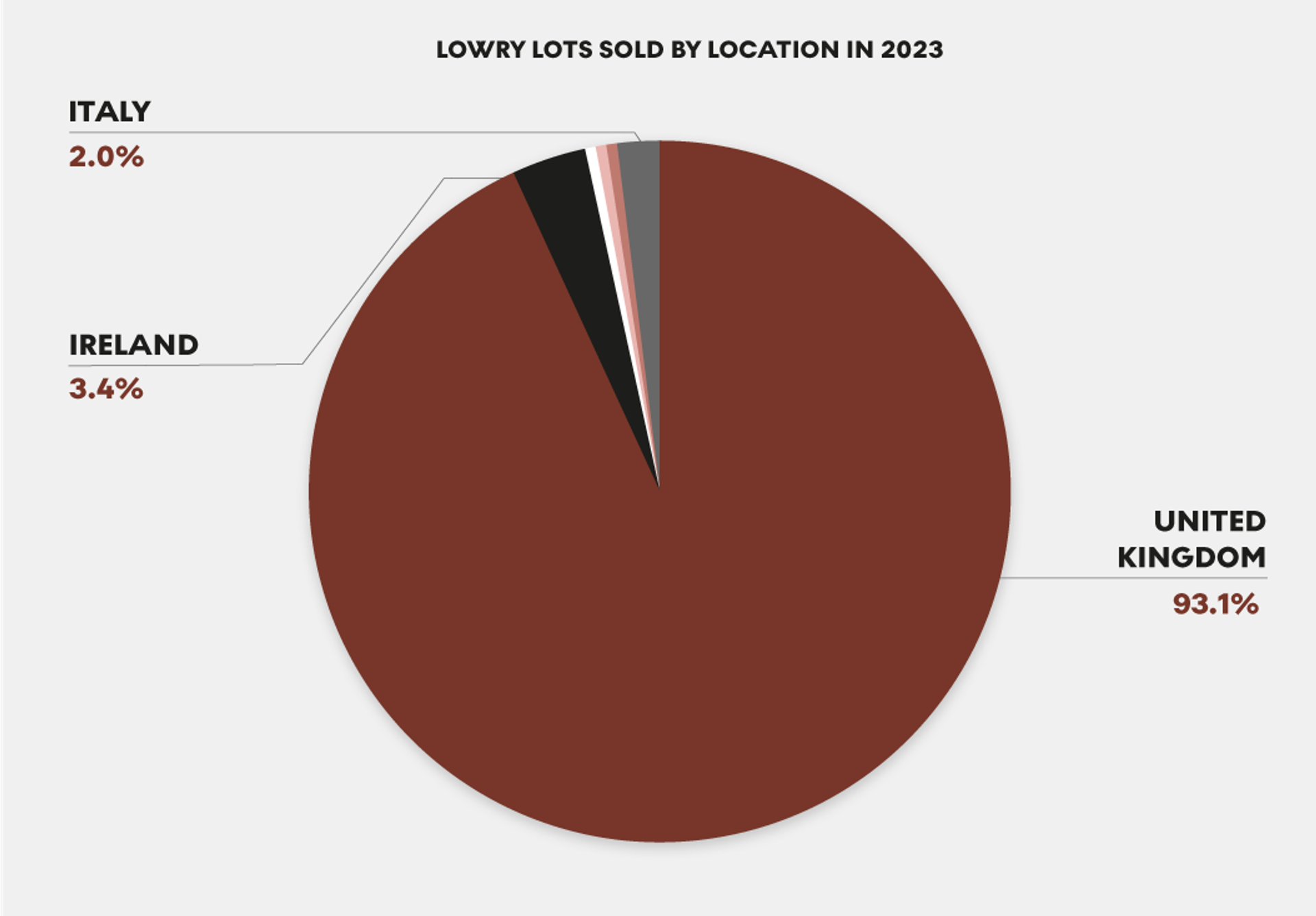 Pie chart illustrating the volume of Lowry prints sold by location in 2023. 