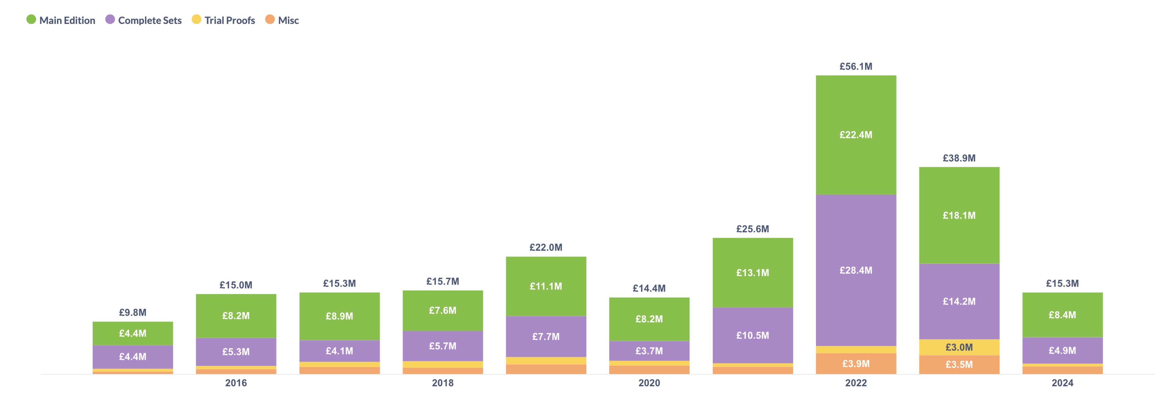 Stacked bar chart, Andy Warhol Sales Value: TP, Sets, Main Editions. 