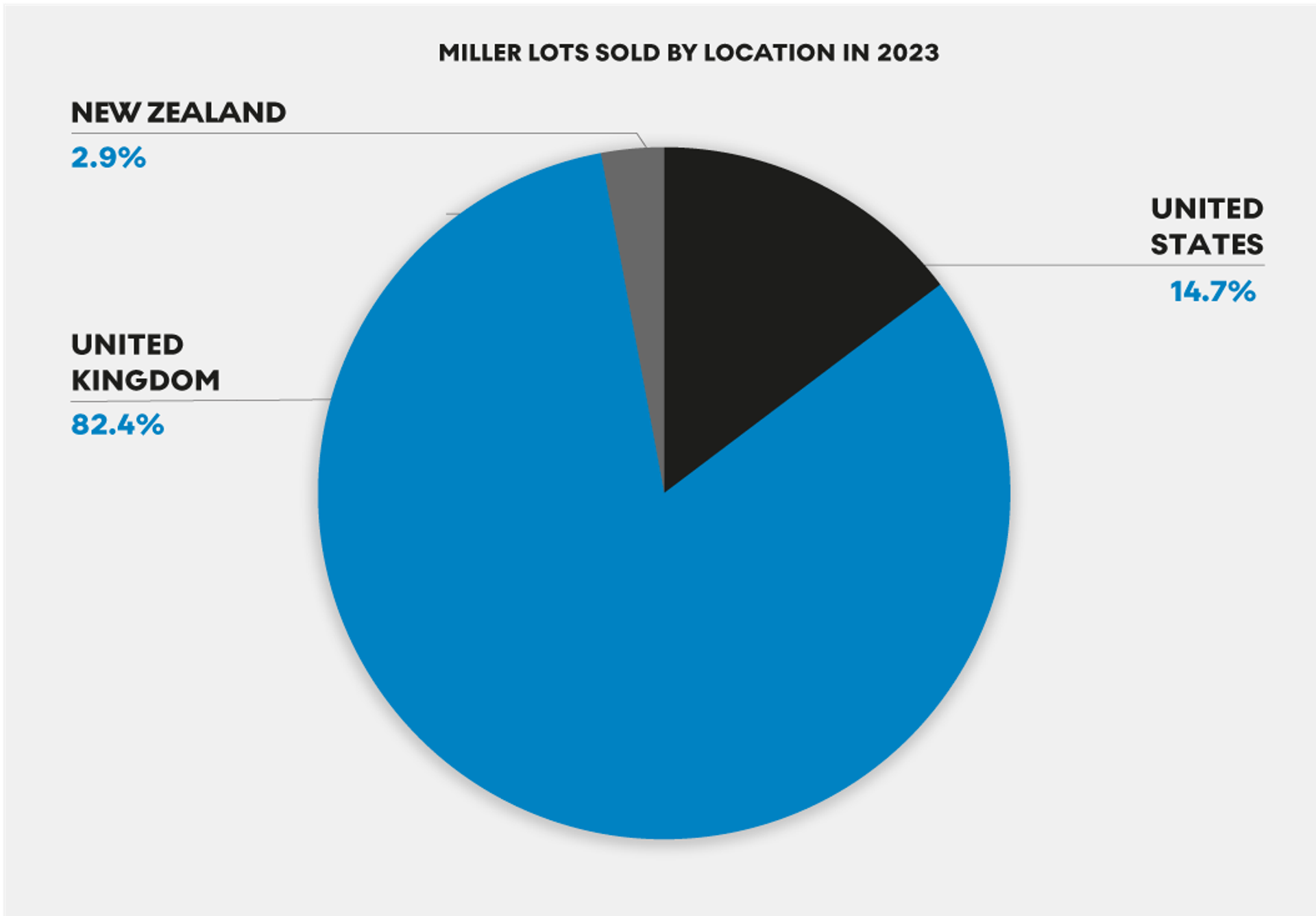 A pie chart illustrating Harland Miller print works sold by volume in different geographies throughout 2023. 