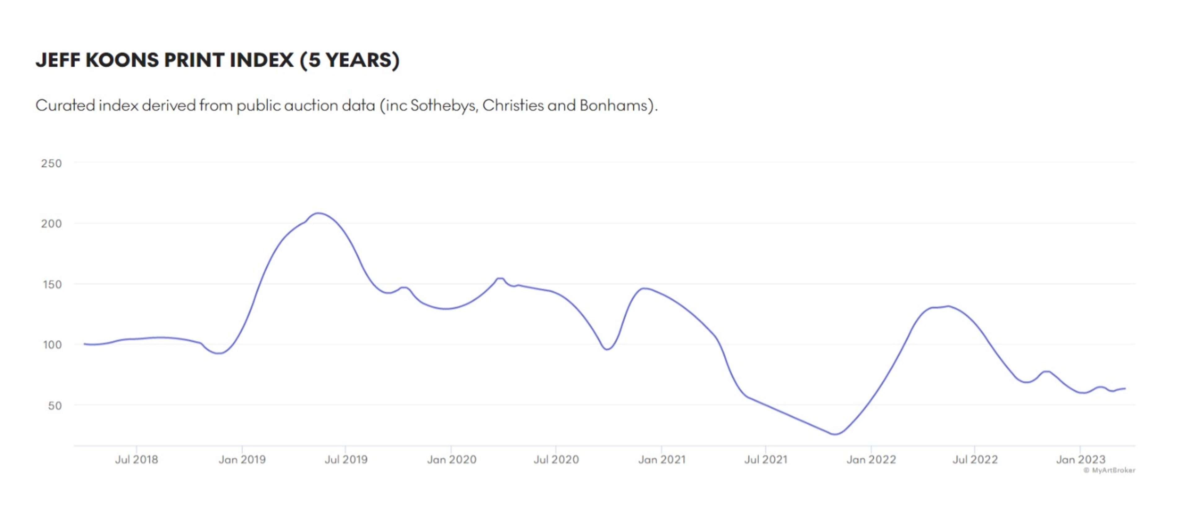 Jeff Koons Market Index - MyArtBroker