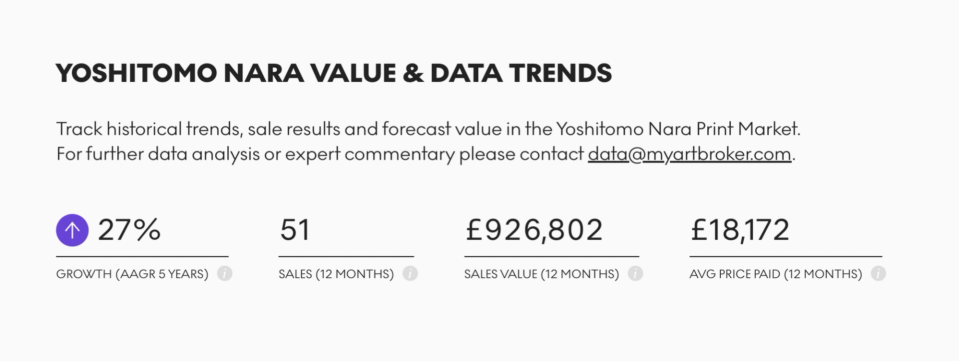 A screenshot of the MyArtBroker Yoshitomo Nara artwork page, displaying value & data trends which are as follows: 27% Growth (AAGR 5 years), 51 Sales (12 months), £926,802 Sales Value (12 months) and £18,172 AVG Price Paid (12 months)