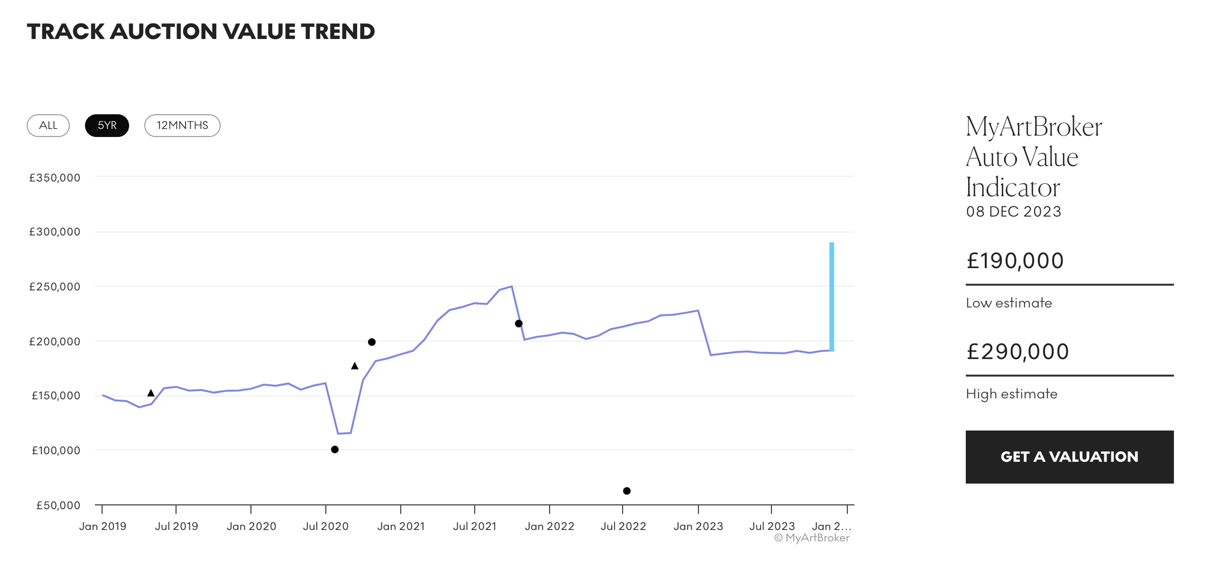 A screenshot of MyArtBroker's Auto Value Indicator