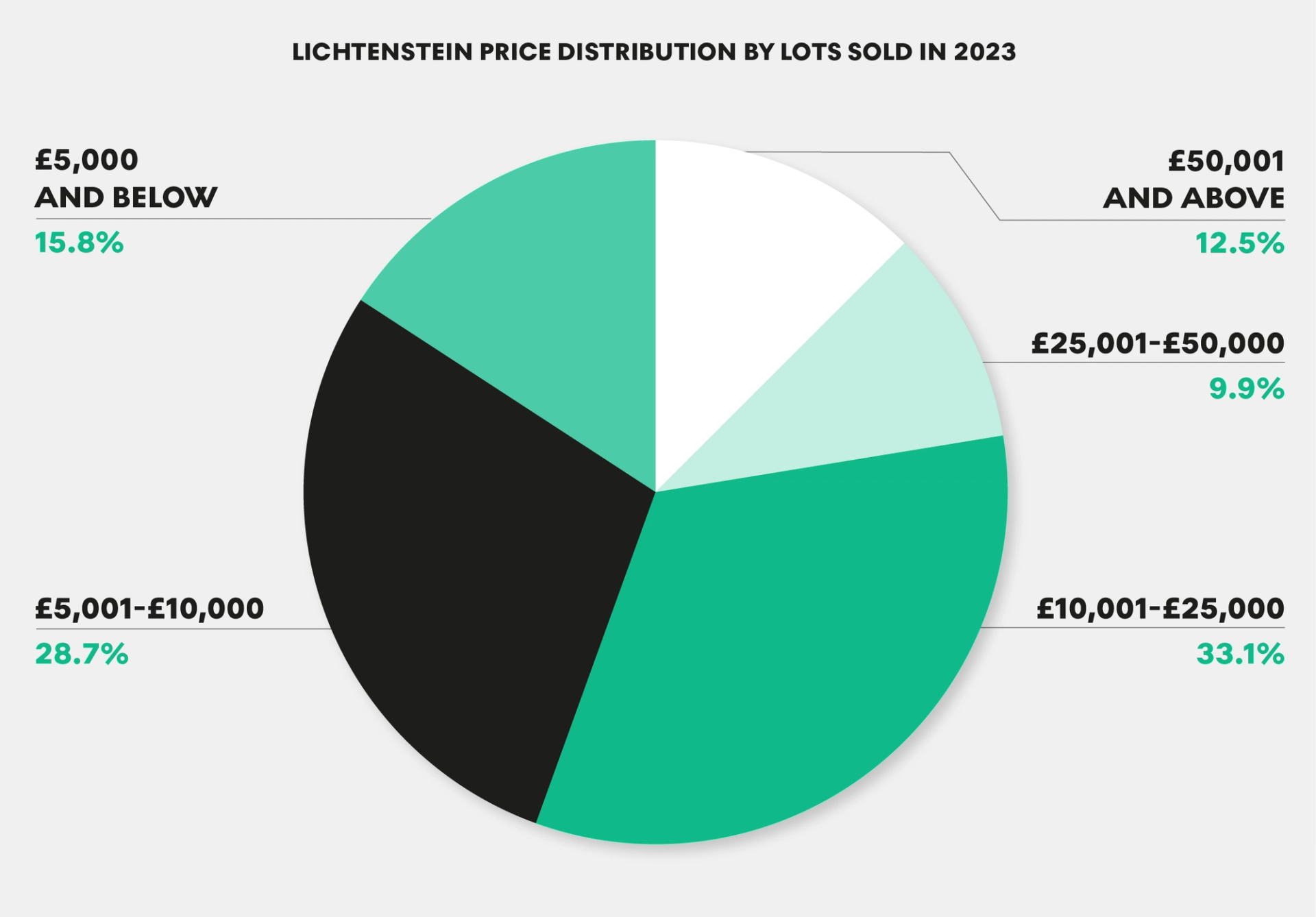 Lichtenstein Price Distribution By Lots Sold by MyArtBroker 2024