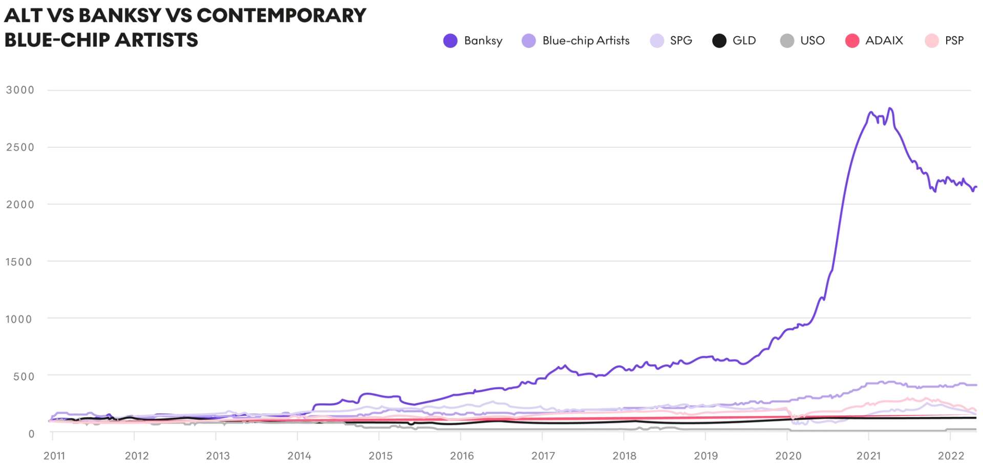 Graph - Alternative Assets vs. Contemporary Blue Chip Artists