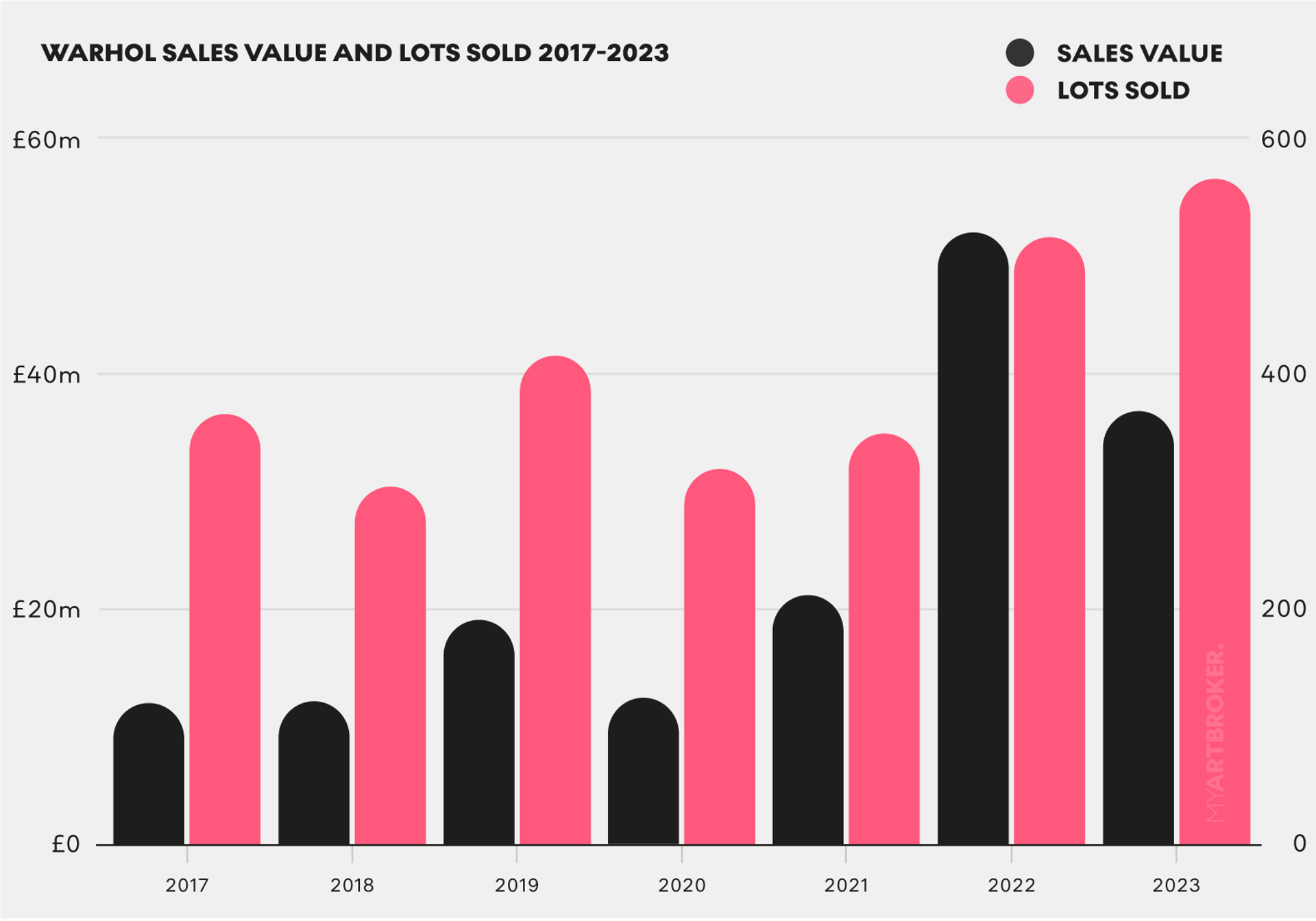 Warhol Sales Value and Lots Sold 2017 - 2023 - MyArtBroker 