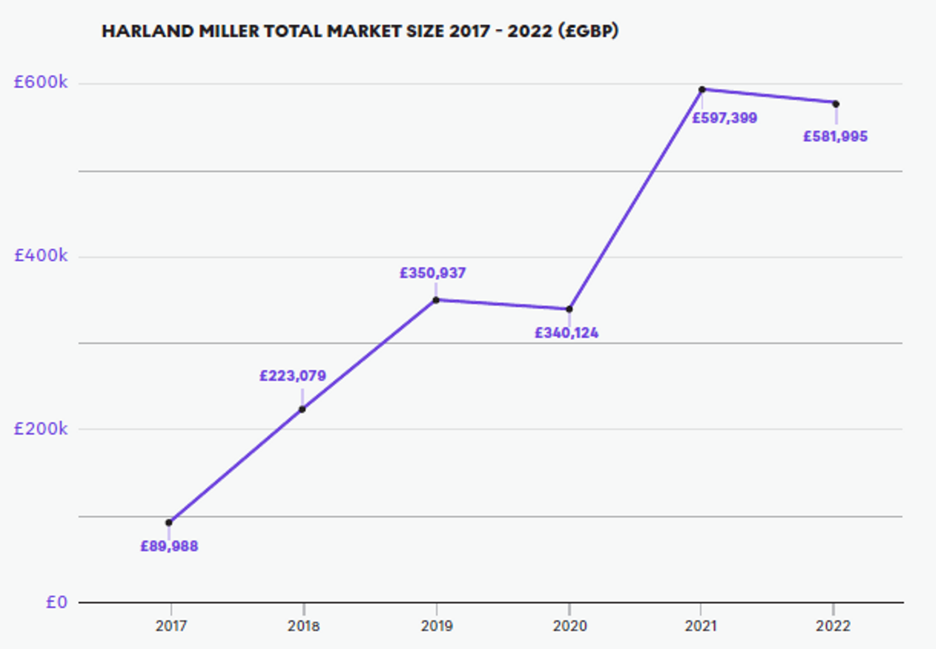 Harland Miller Total Size of Market 2017-2022 - MyArtBroker
