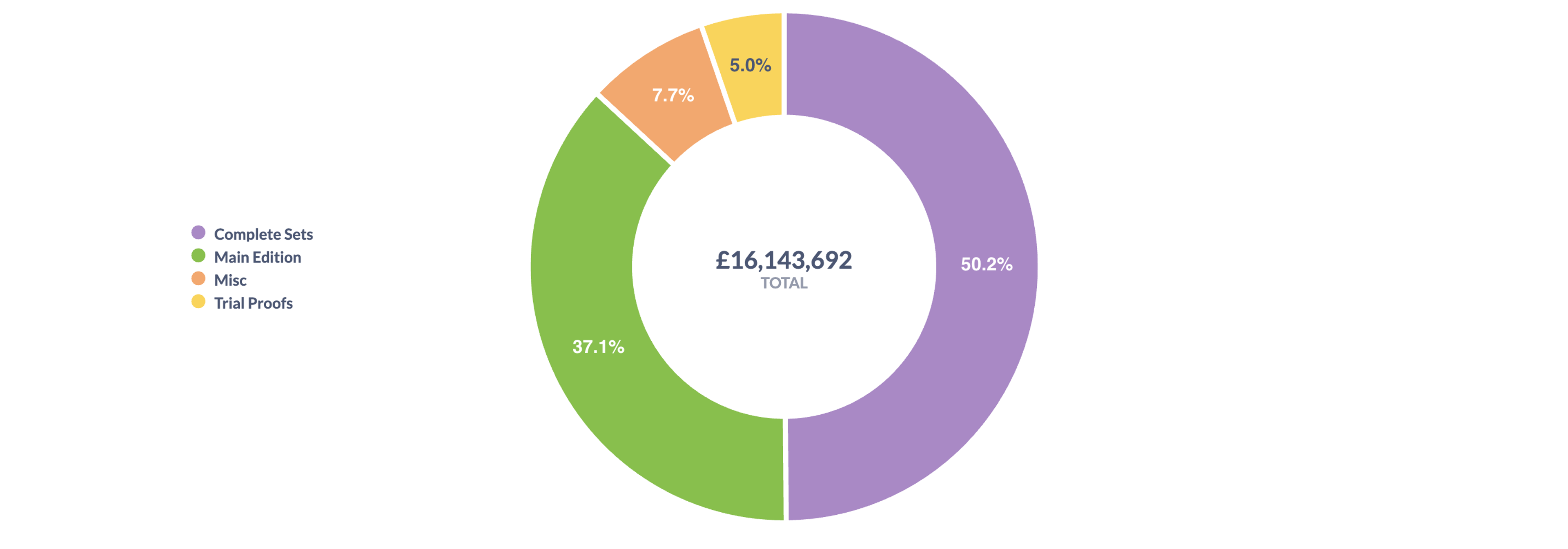 Pie chart illustrating Warhol's Endangered Species market share by sales value over a ten-year period. 