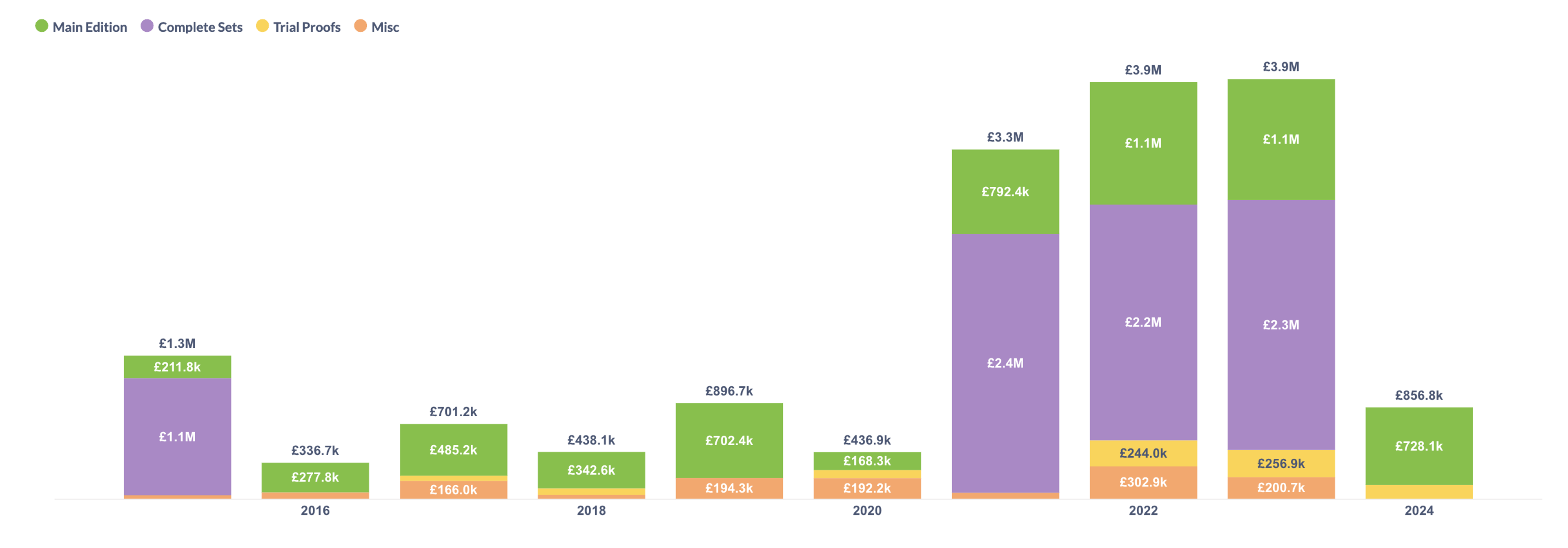 Stacked bar chart, Endangered Sepcies Sales Value: TP, Sets, Main Editions. 