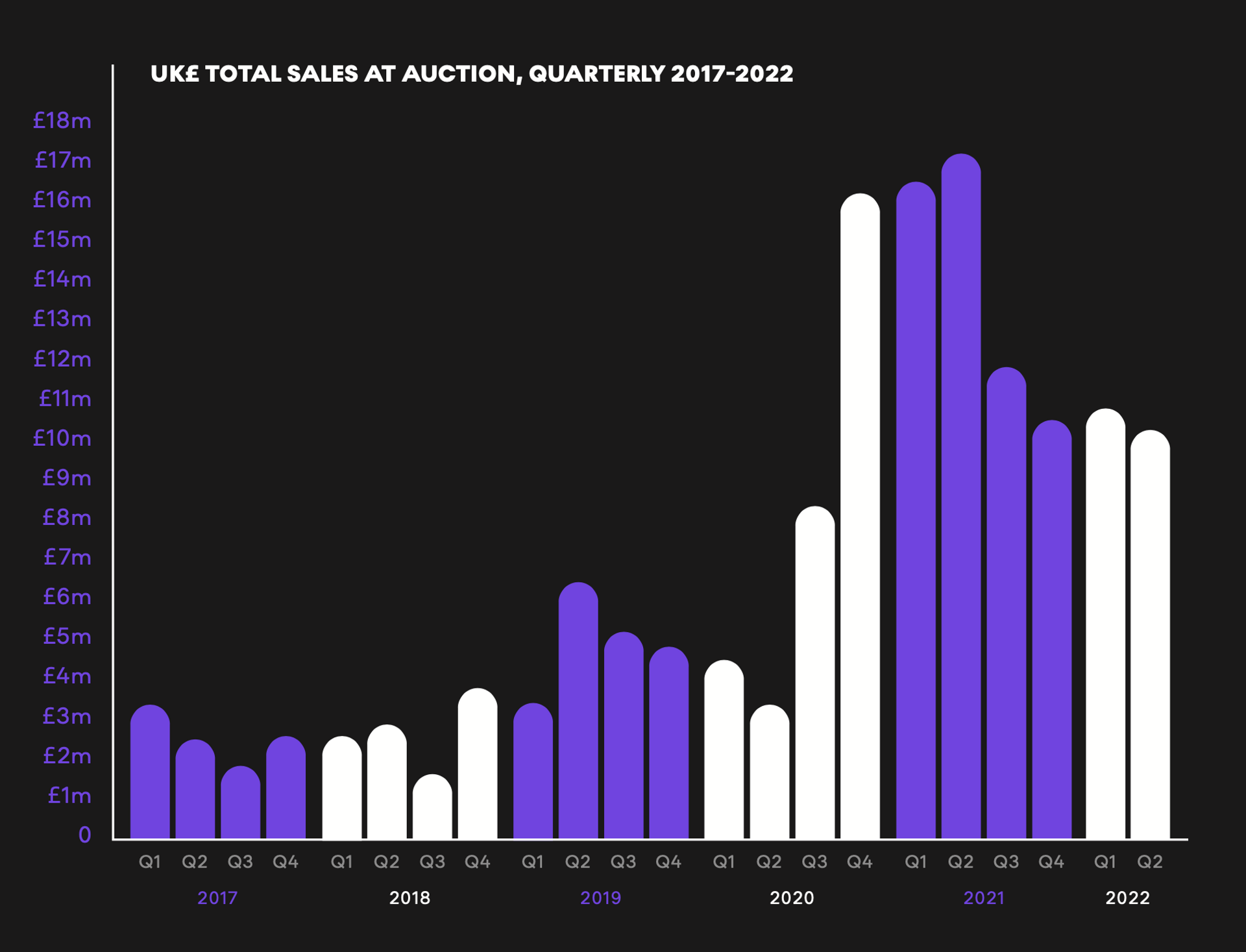 UK£ Total Sales of Contemporary Prints at Auction, Quarterly 2017-2022