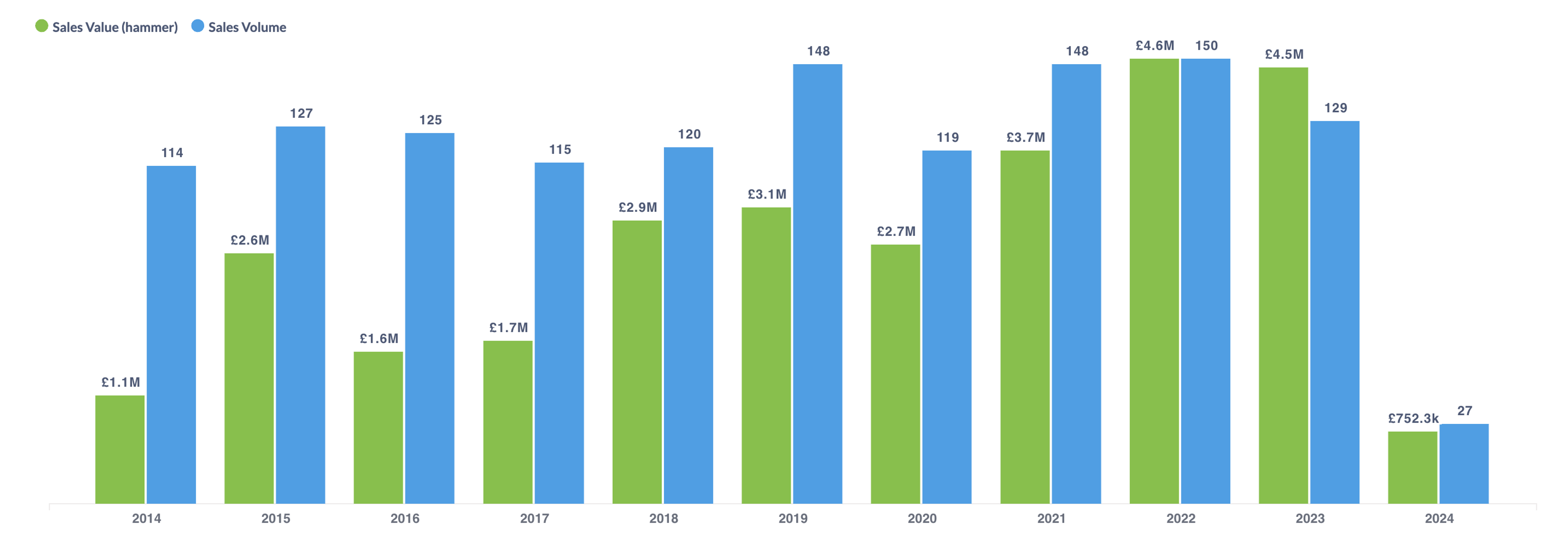 Double bar graph illustrating Keith Haring's print market performance in sales value and lots sold from 2014 to 2024. 