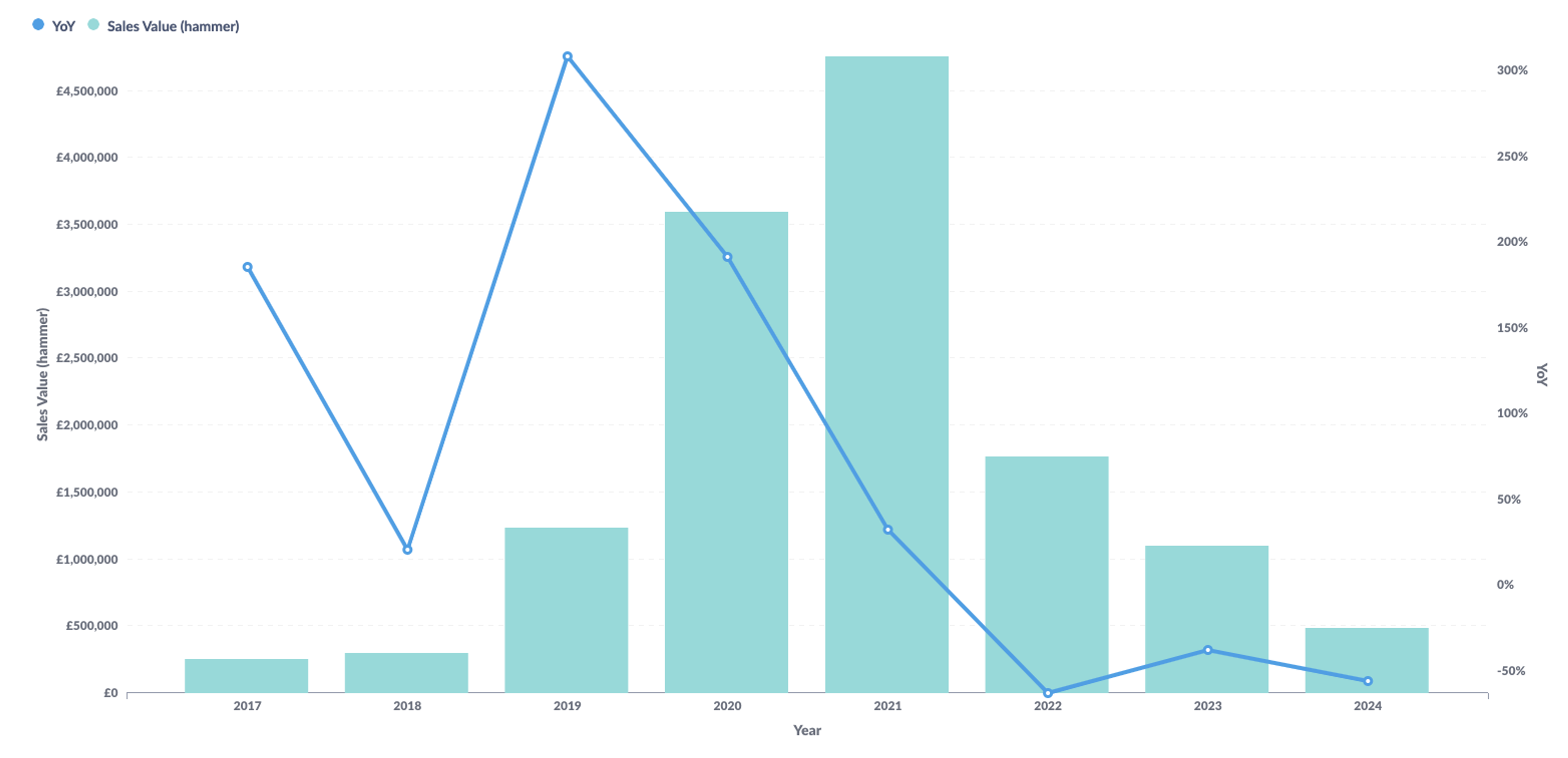 Combo bar and line chart illustrating the yearly sales value of Banksy's Girl With Balloon and the yearly percentage change over the last seven year period.  