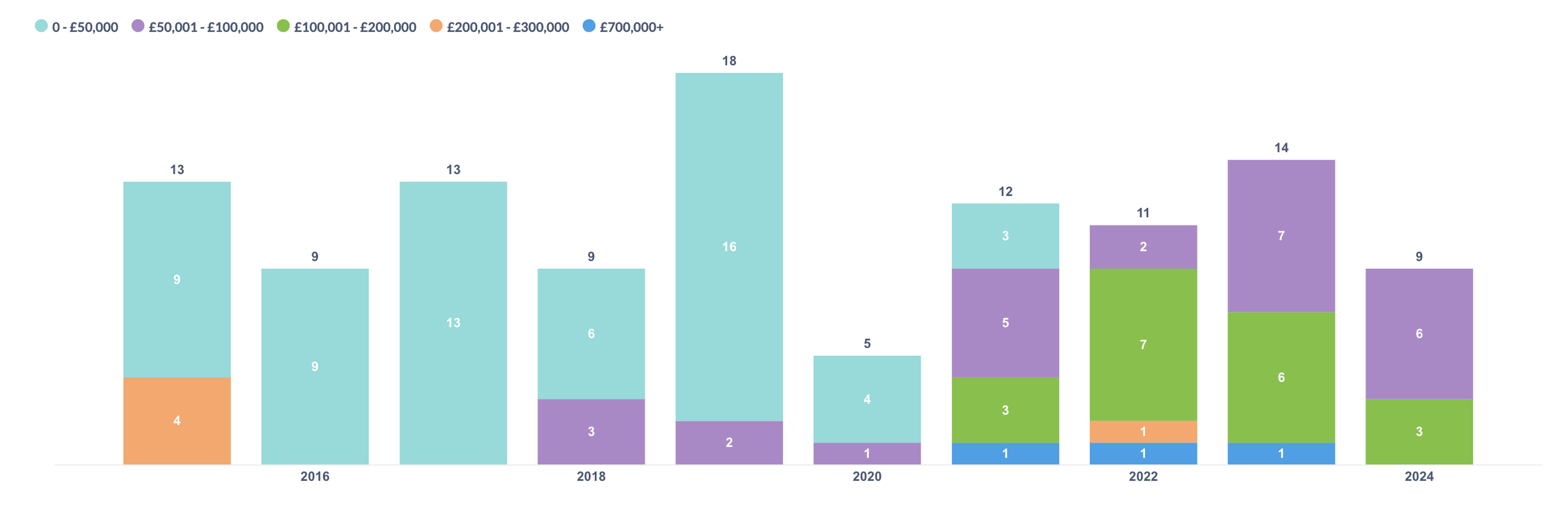 Stacked bar chart, Andy Warhol Endangered Species price distribution by lots sold. 