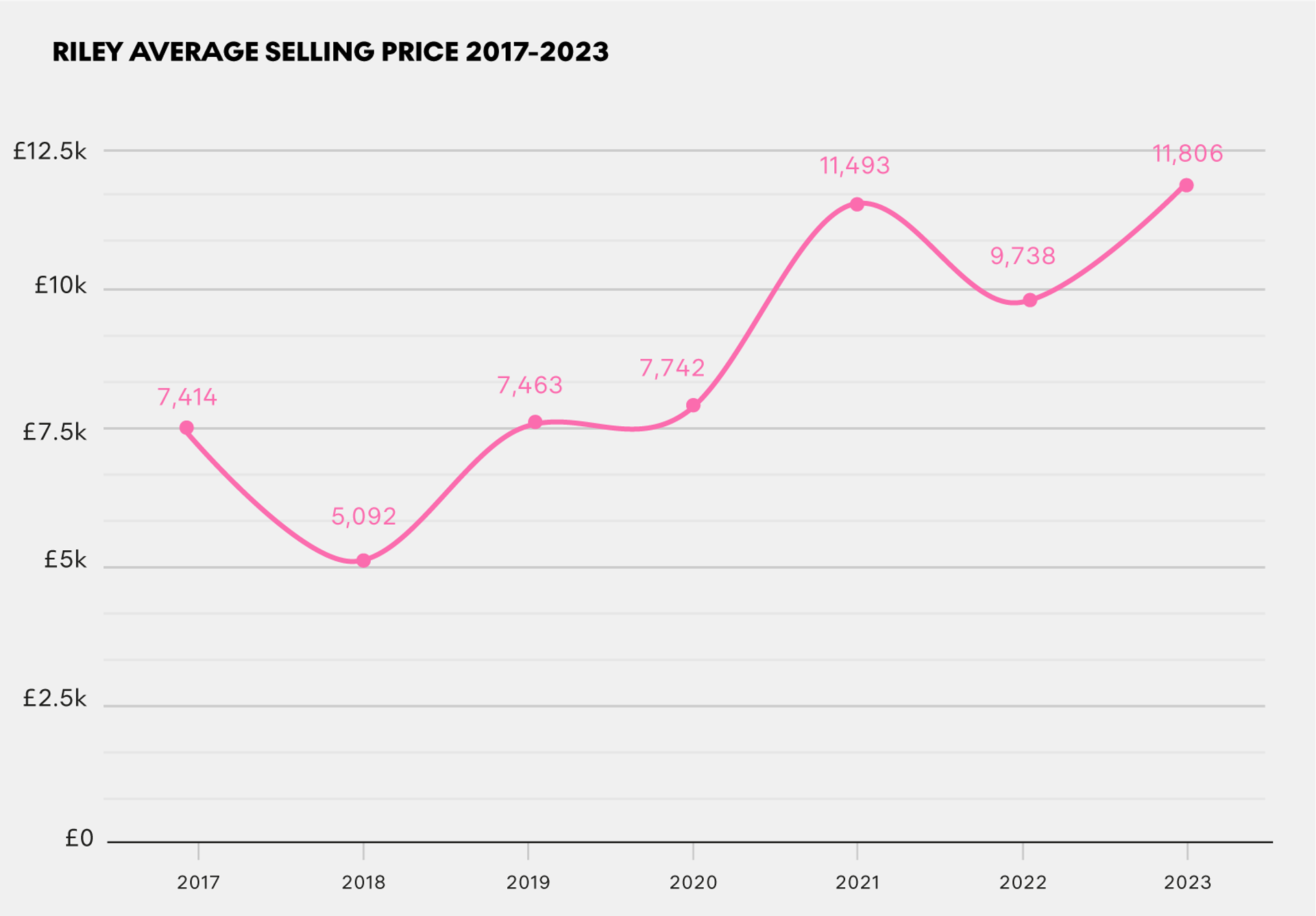 Riley Average Selling Price 2017 - 2023 by MyArtBroker 2024