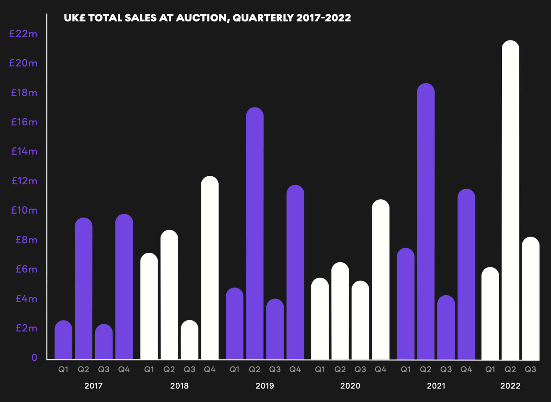 UK£ Total Sales At Auction, Quarterly 2017-2022