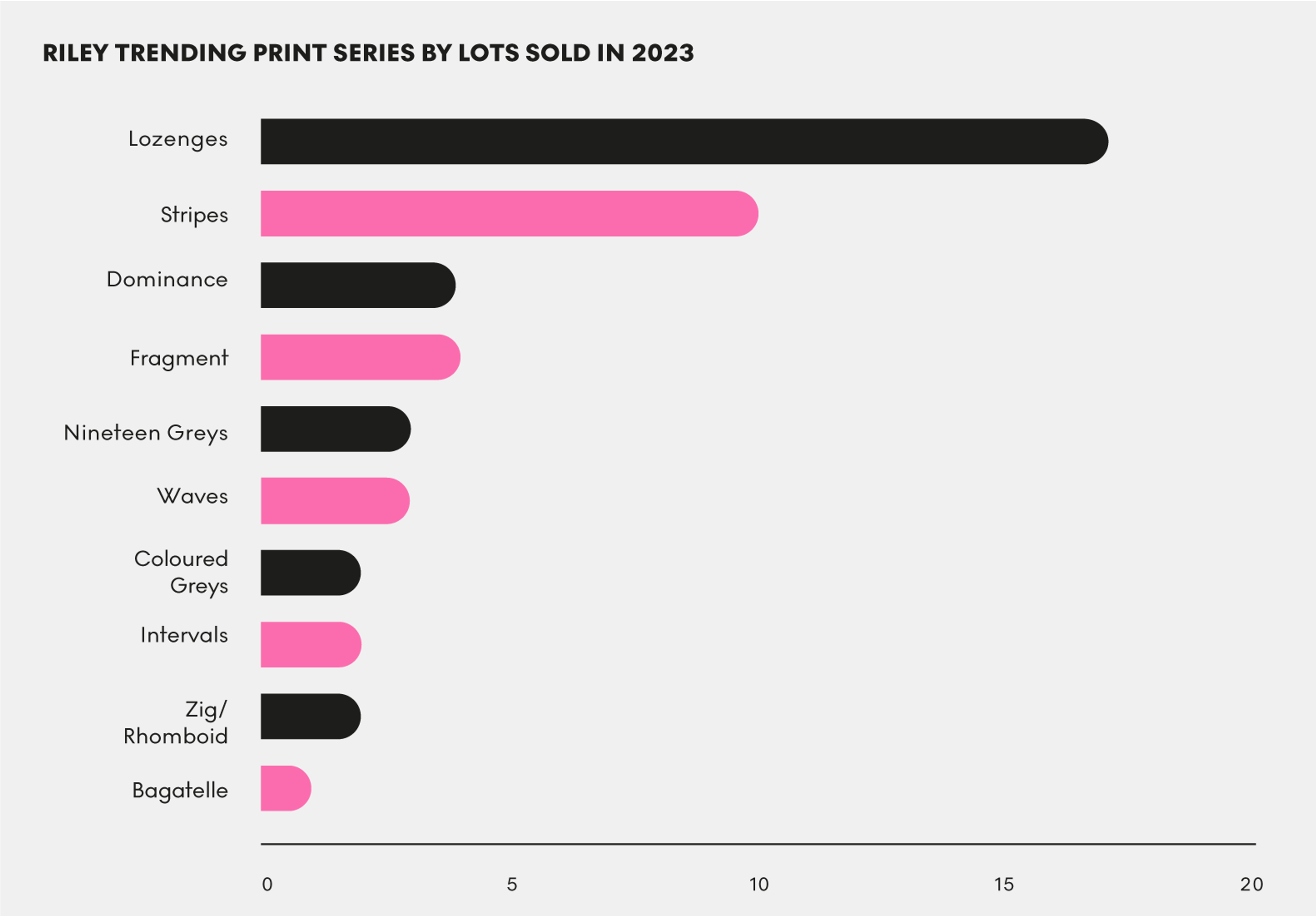 Riley Trending Series By Lots Sold In 2023 - MyArtBroker 2024