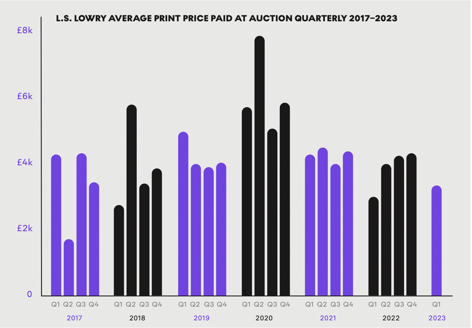 L. S. Lowry Average Print Price Paid At Auction Quarterly 2017-2023 - MyArtBroker