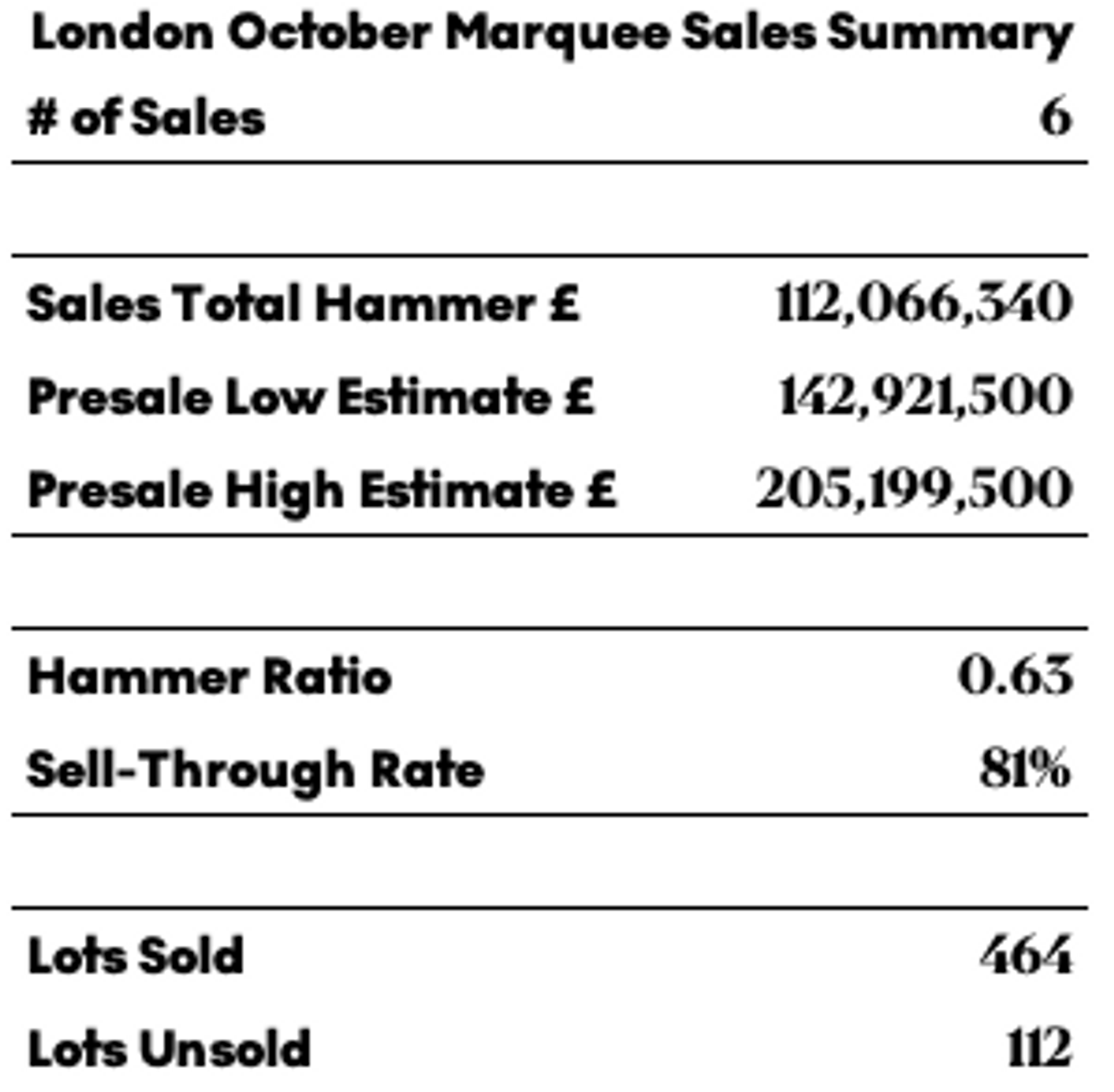 London October Marquee Sales Summary by MyArtBroker 