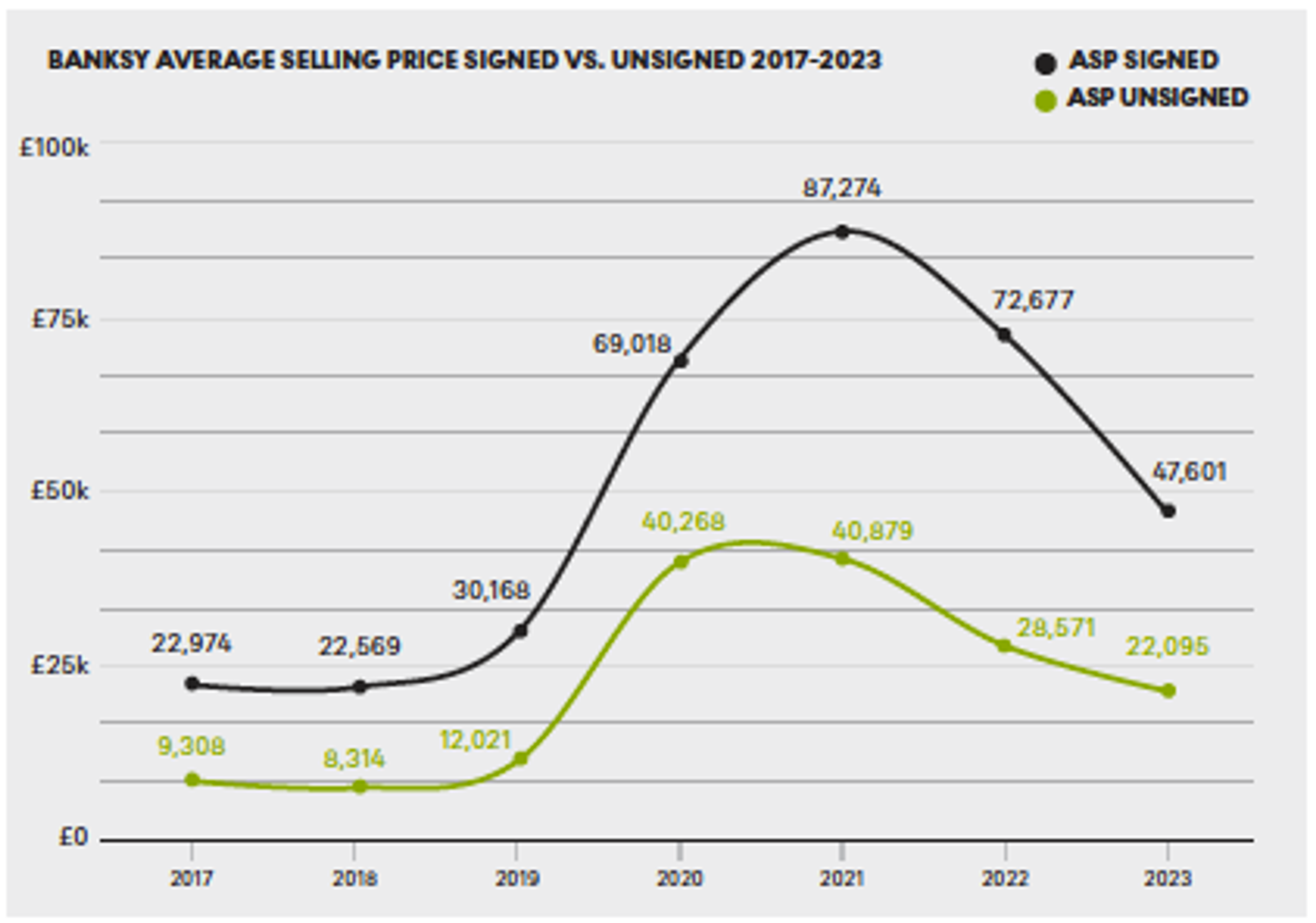 Banksy Average Selling Price Signed vs. Unsigned 2017 - 2023 - MyArtBroker 2024