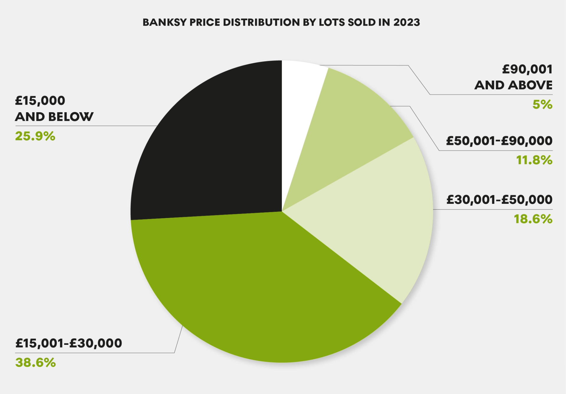 Banksy Price Distribution By Lots Sold - MyArtBroker 2024 