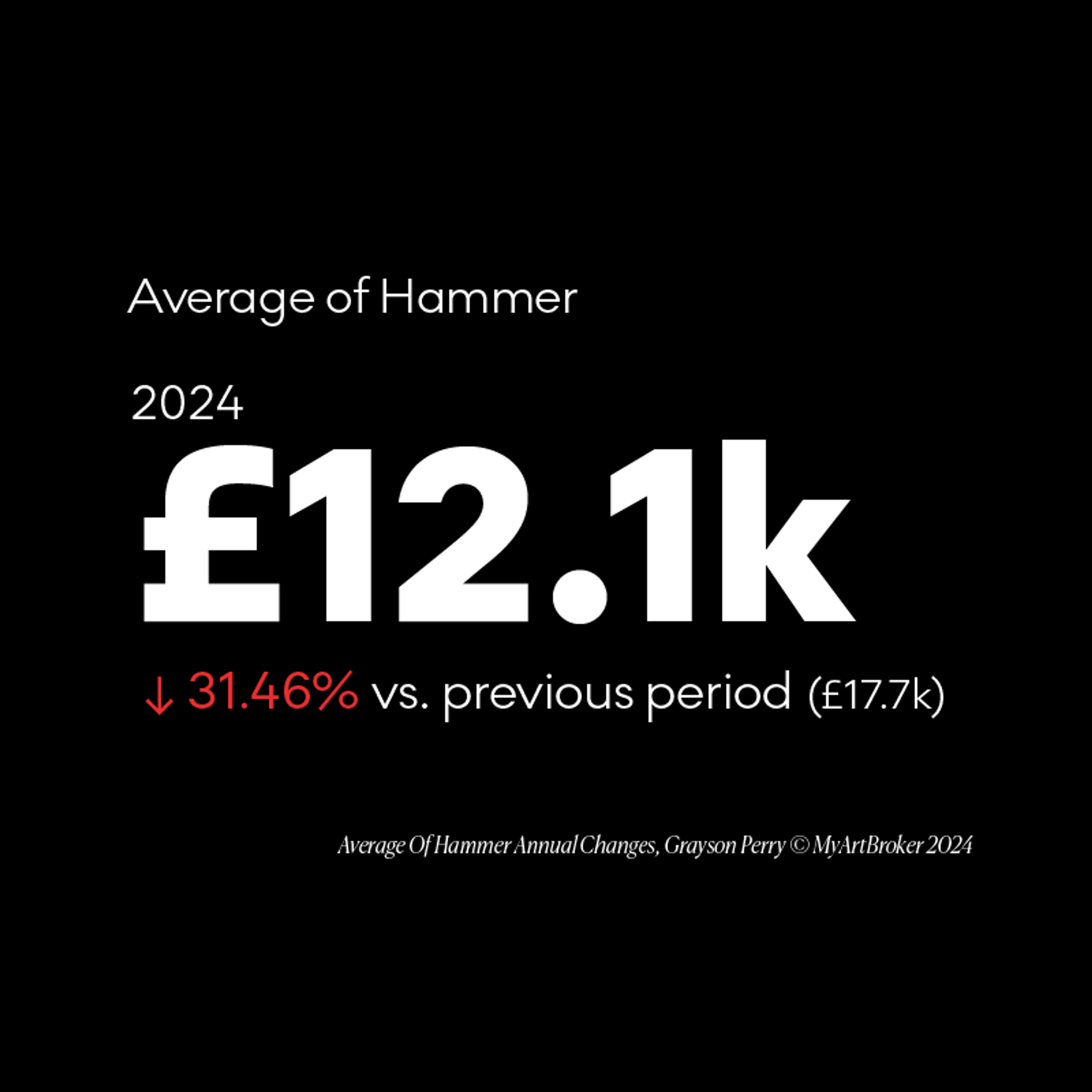 Grayson Perry annual change in average hammer - MyArtBroker