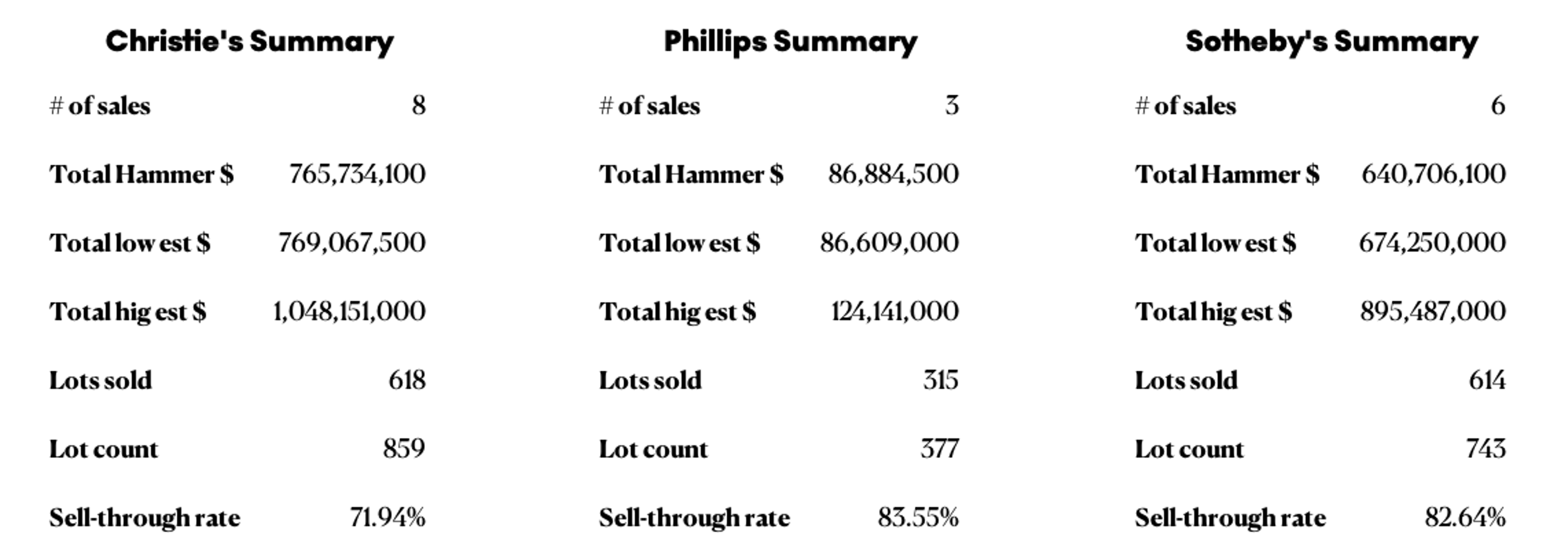 Text table breaking down May 2023 New York auction results at Christie's, Phillips and Sotheby's.