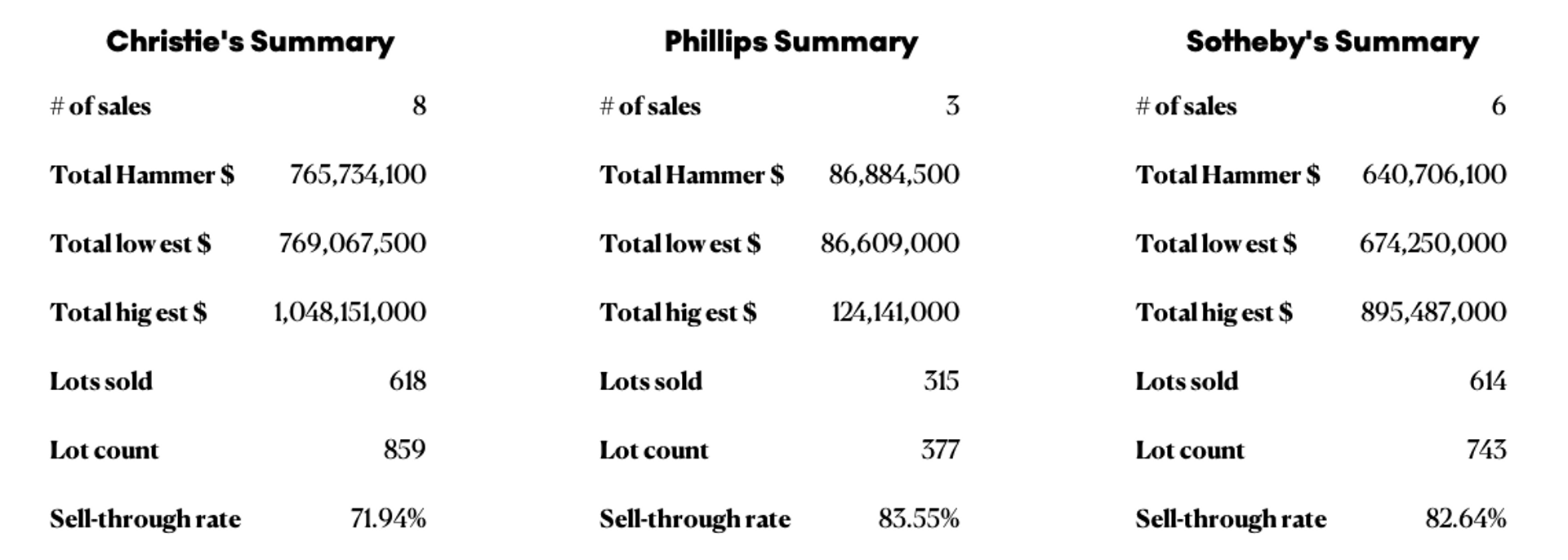 Text table breaking down May 2023 New York auction results at Christie's, Phillips and Sotheby's.
