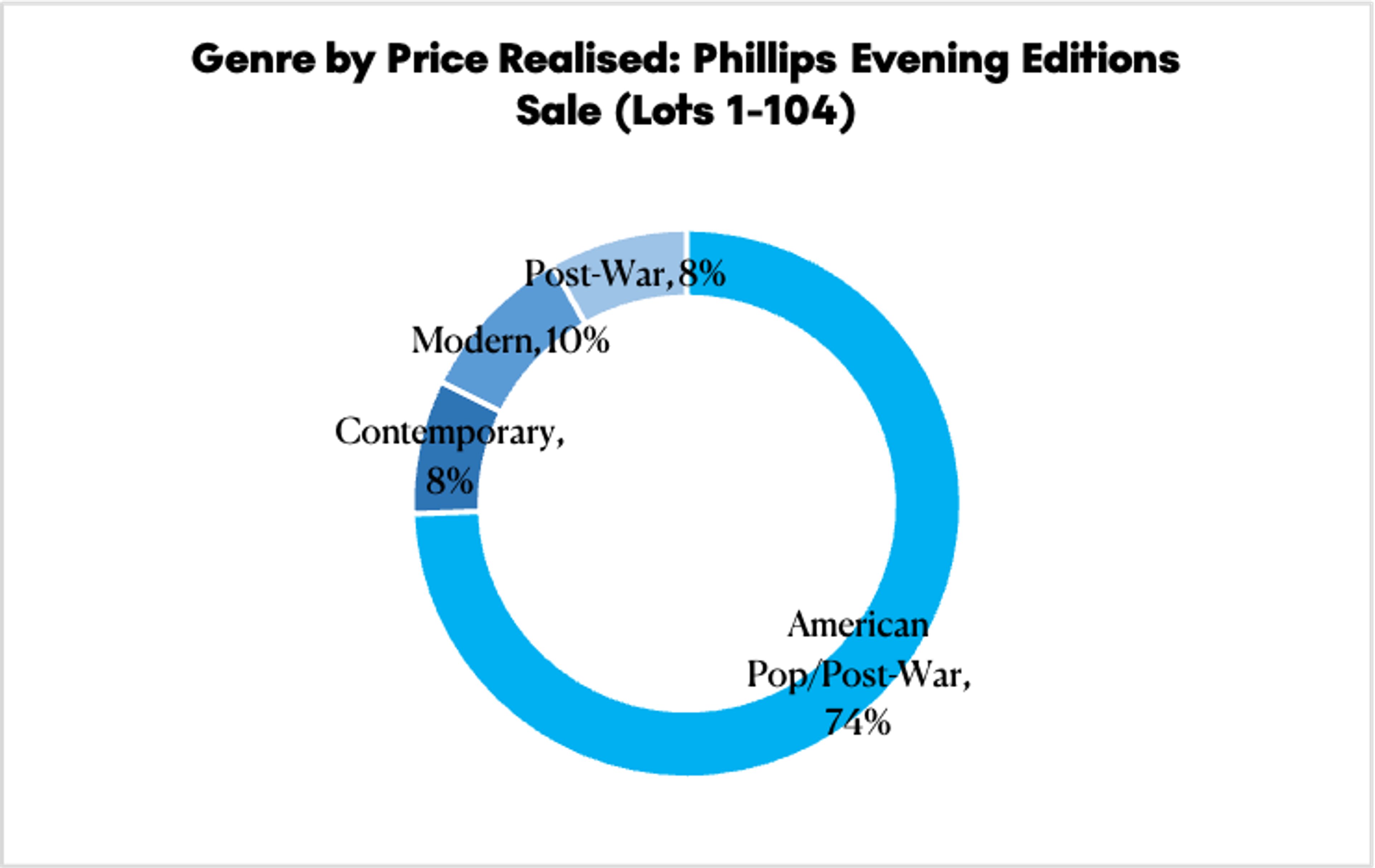 Genre by Price Realised, Phillips Editions and Works on Paper Sale - October 2024 