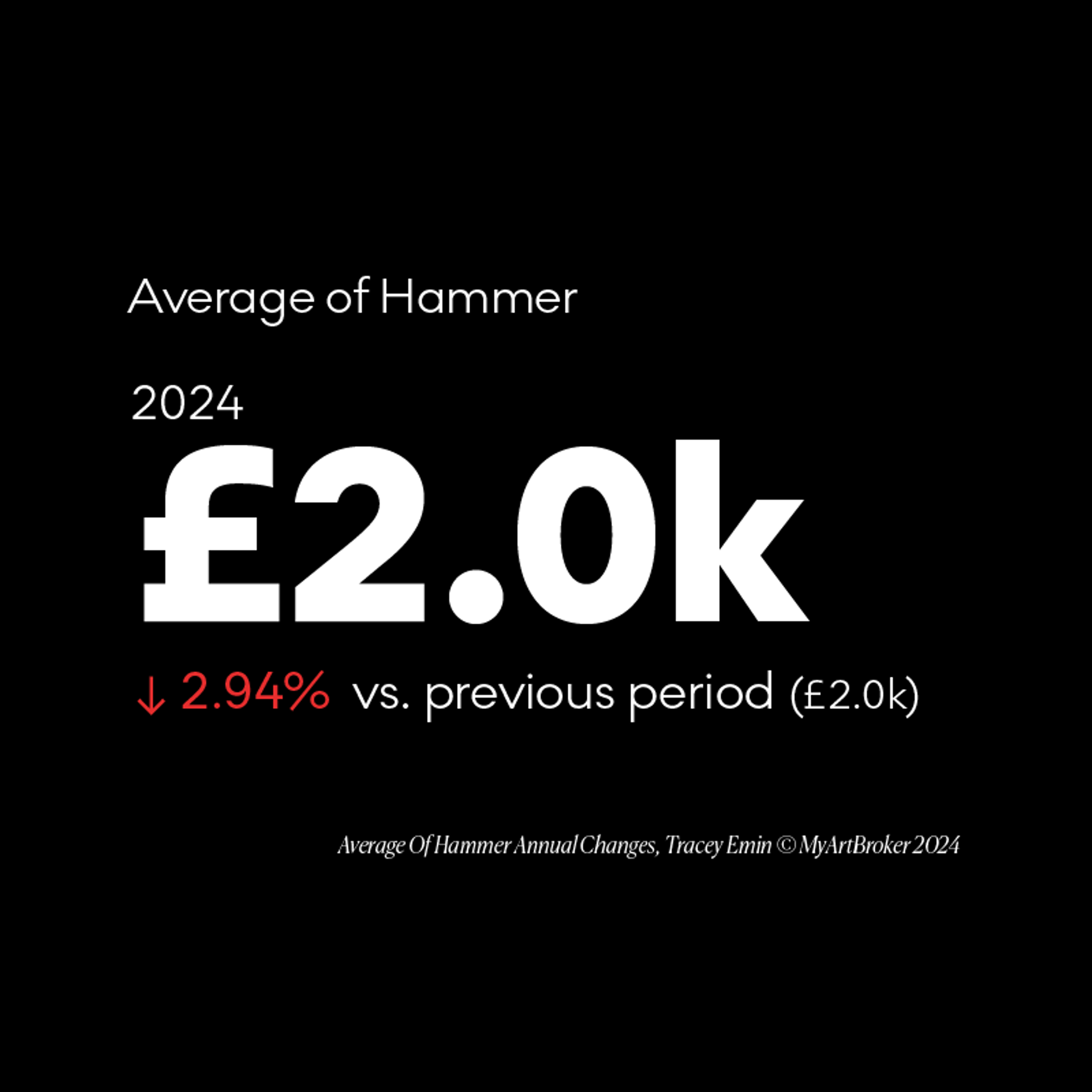 Tracey Emin annual change in average hammer - MyArtBroker