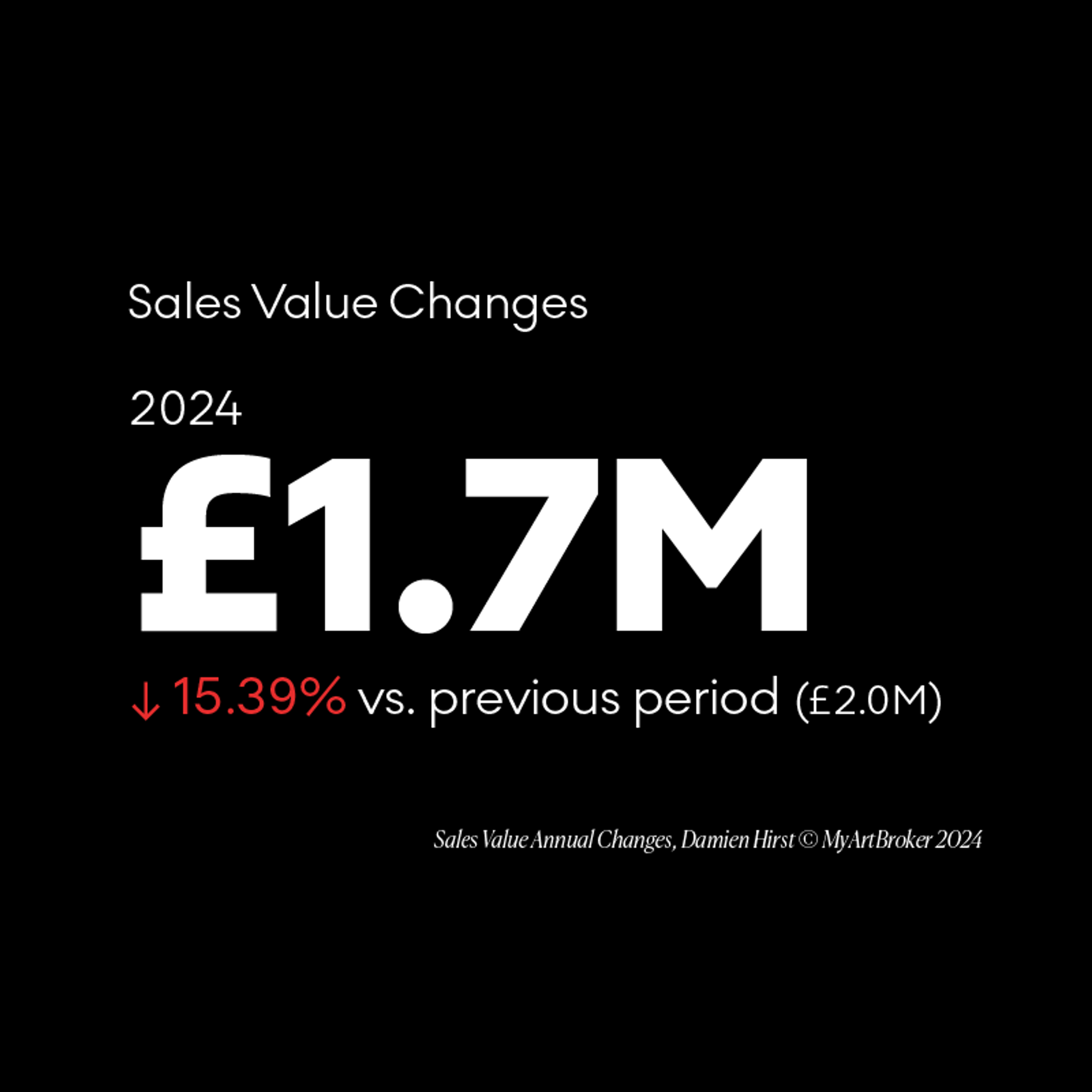 Damien Hirst annual change in sales value - MyArtBroker