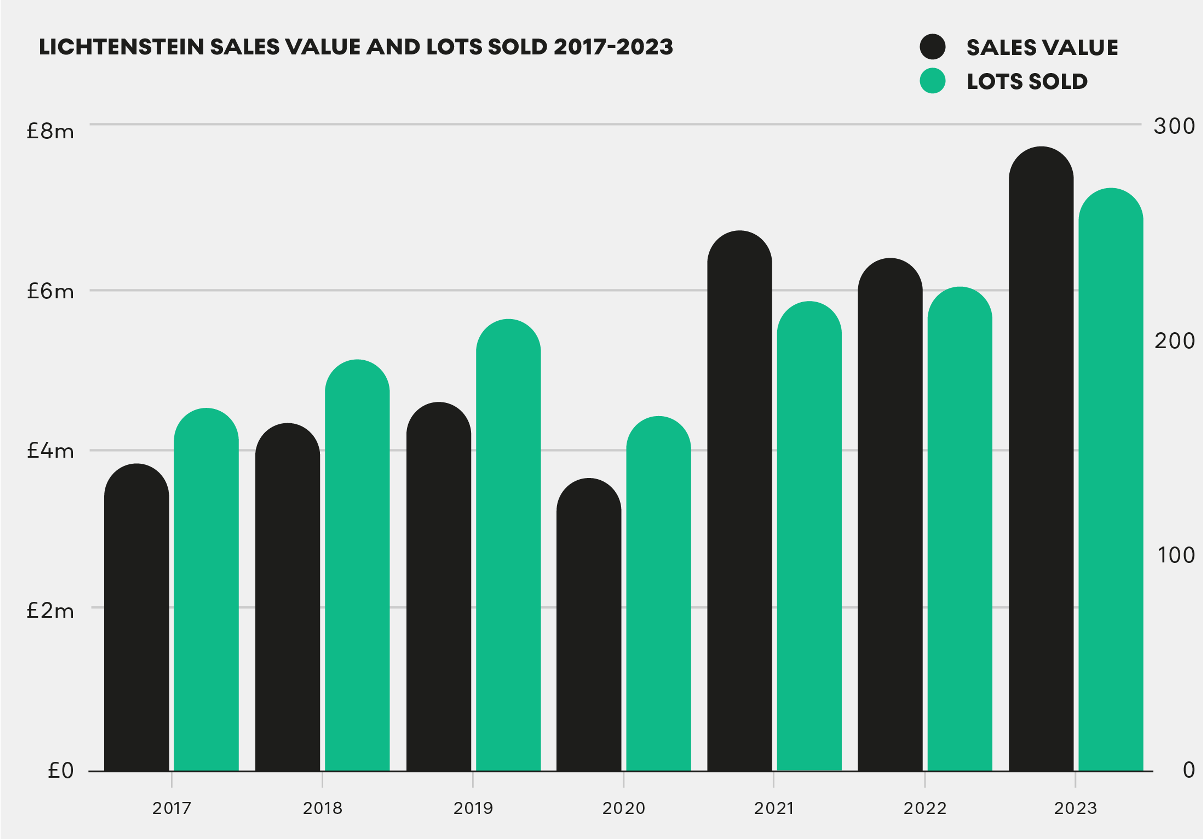 Lichtenstein Sales Value And Lots Sold 2017 - 2023 by MyArtBroker 2024