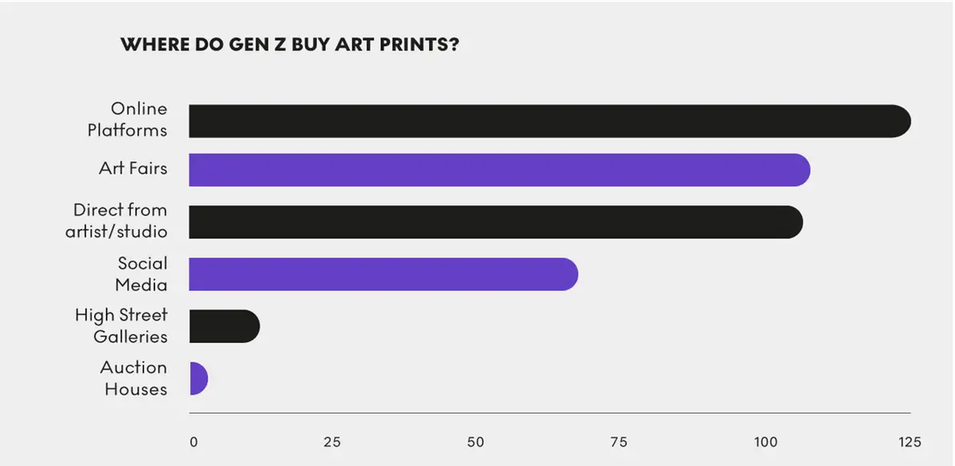 Where Do Gen Z Buy Art Prints? © MyArtBroker 2024