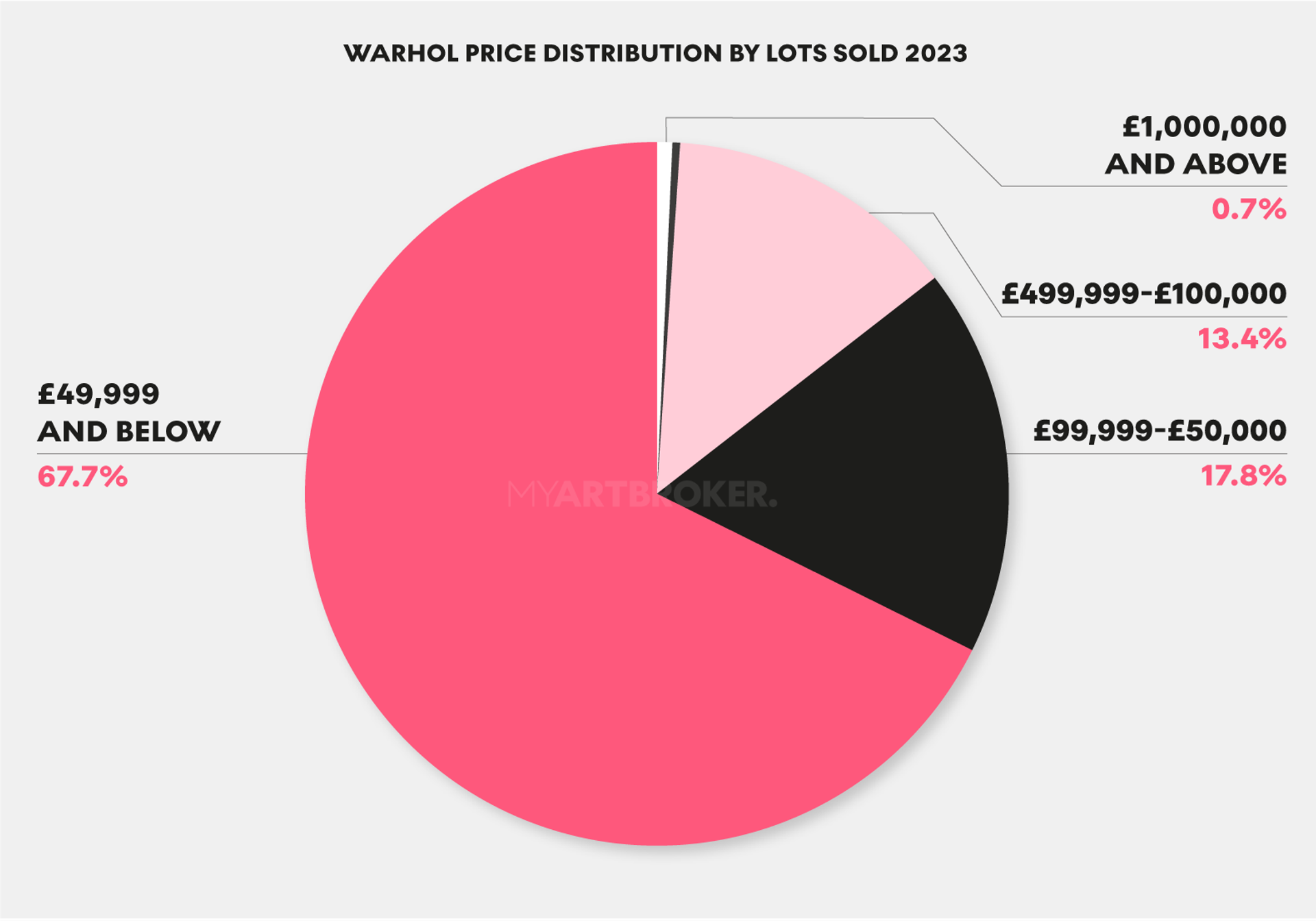 Warhol Price Distribution By Lots Sold In 2023 - MyArtBroker 2024