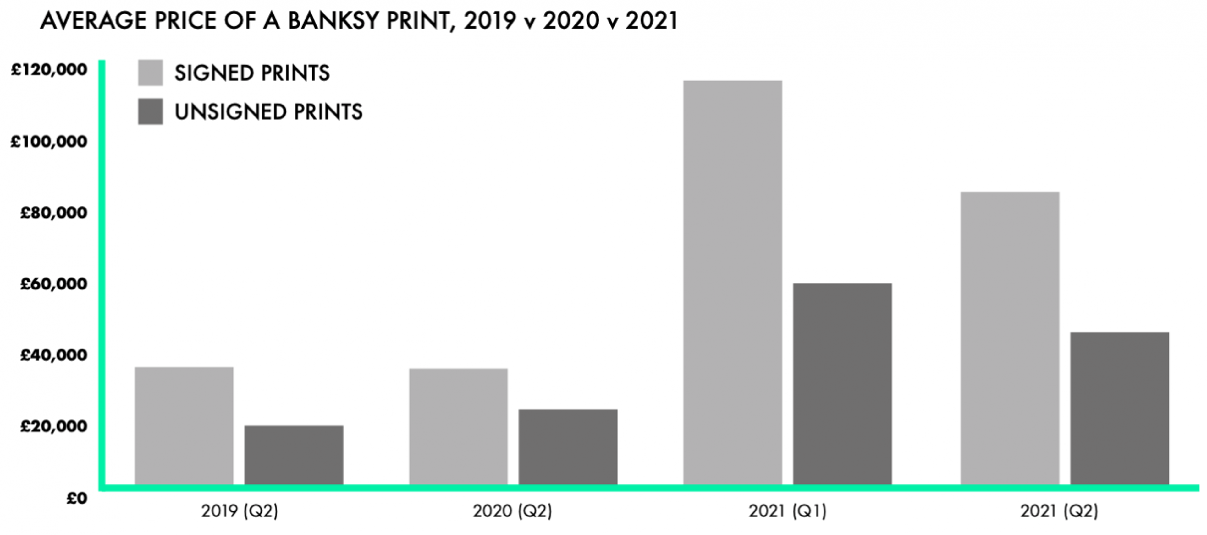 Prix moyen des estampes de Banksy : 2019 contre 2020 contre 2021