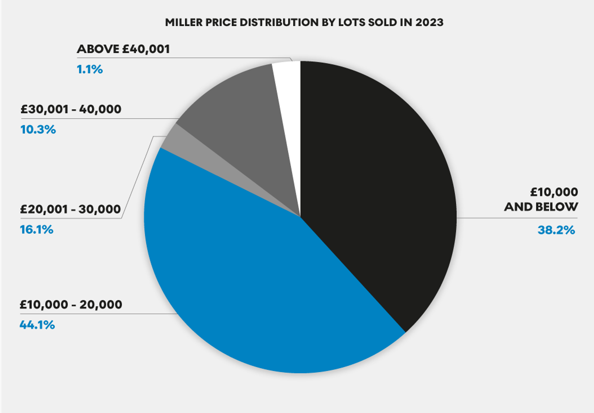 Pie chart illustrating the price distribution of Harland Miller's print market by lots sold in 2023. 