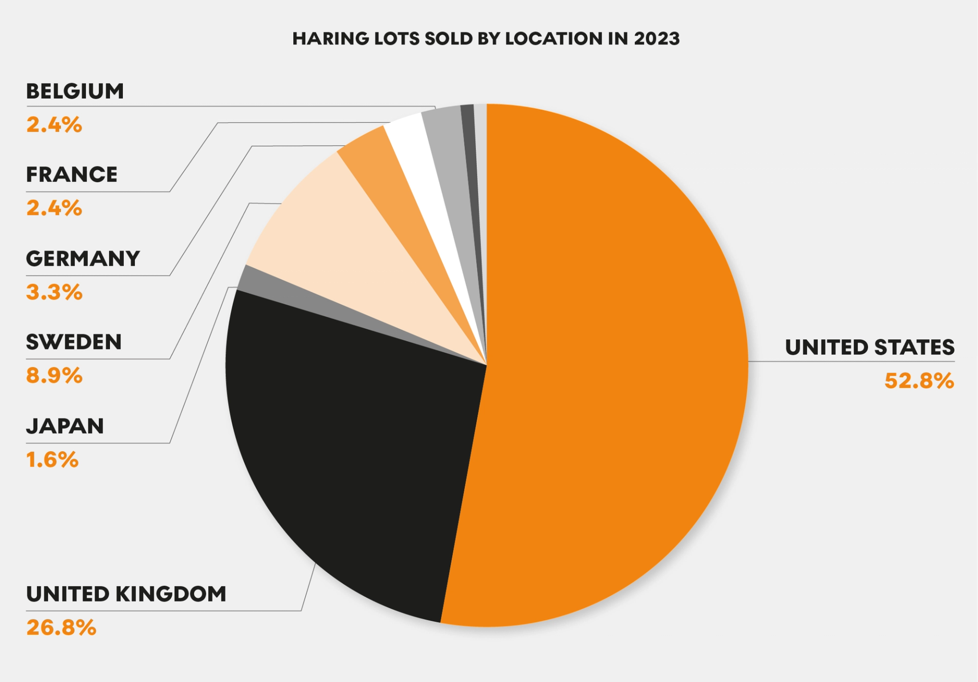 Haring Lots Sold By Location In 2023 by MyArtBroker 2024